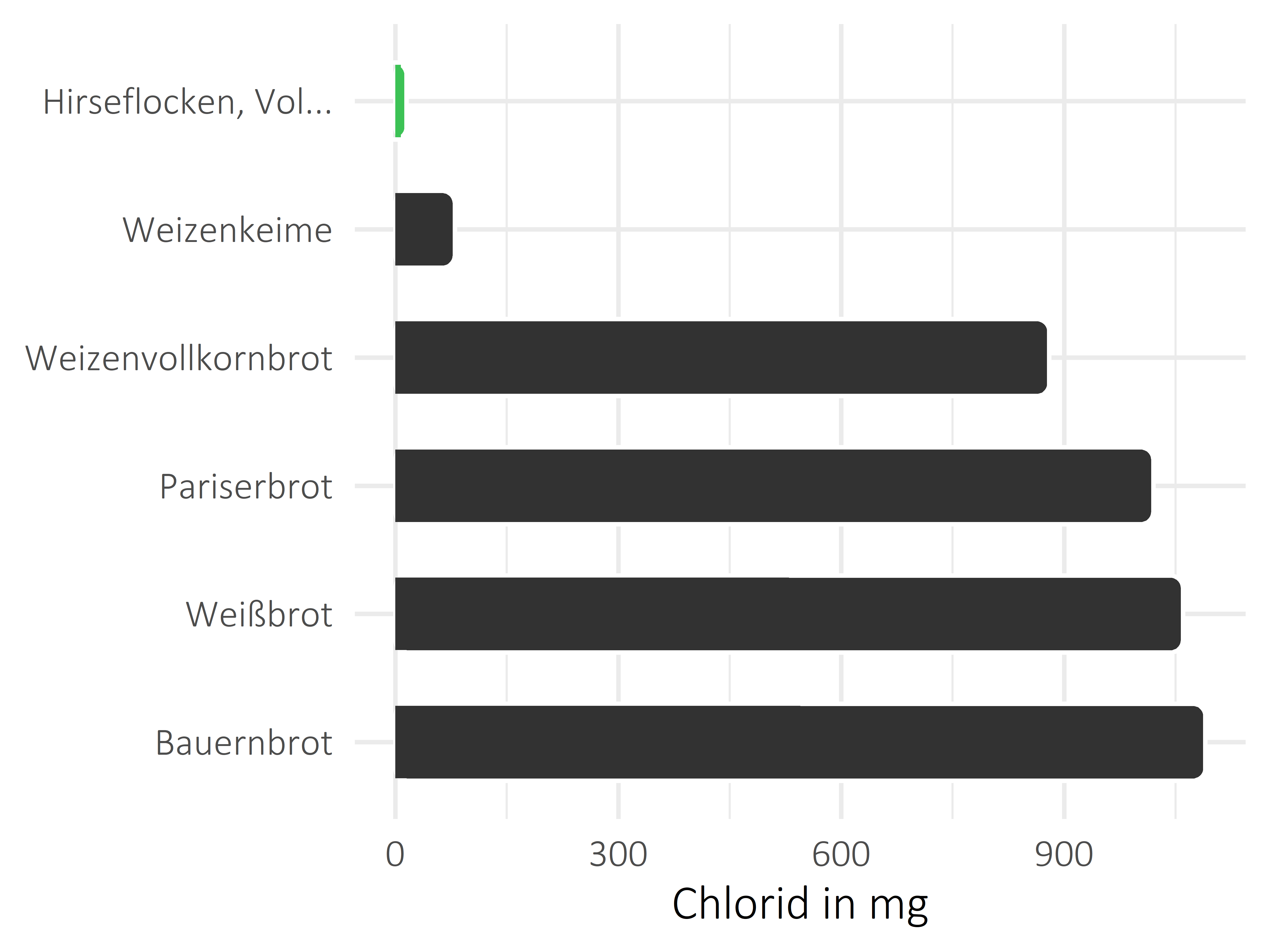 Brote, Flocken und Frühstückscerealien Chlorid