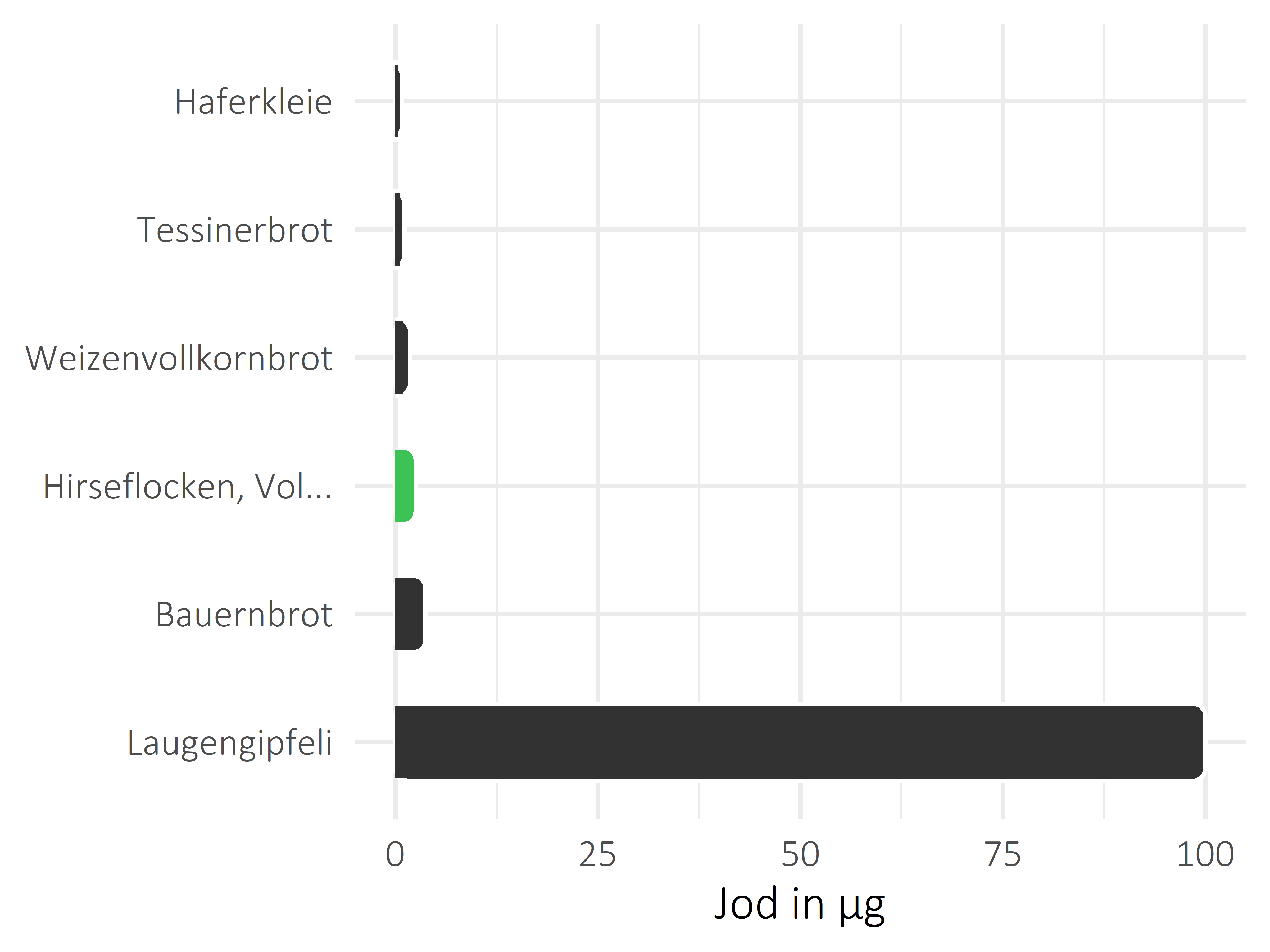 Brote, Flocken und Frühstückscerealien Jod