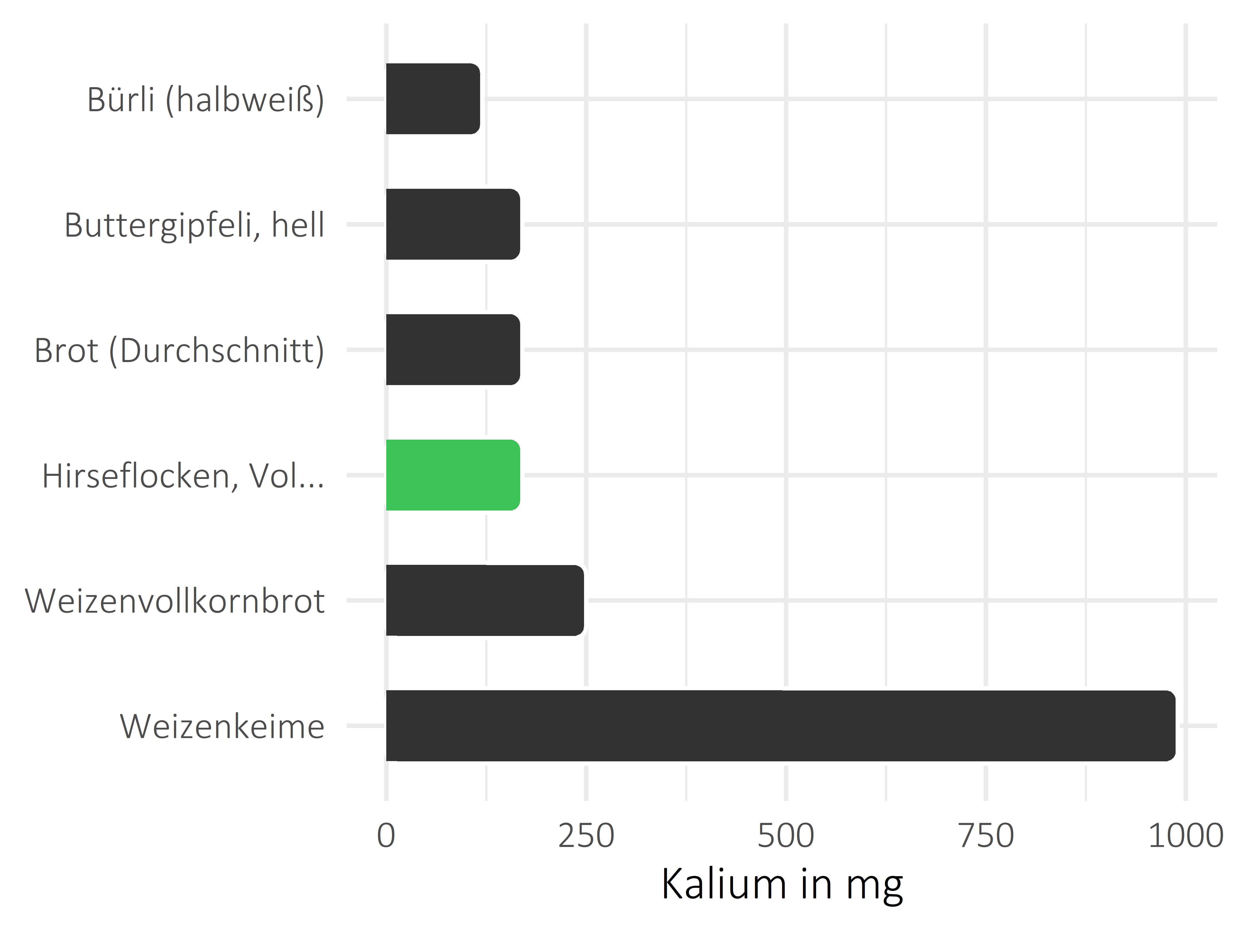 Brote, Flocken und Frühstückscerealien Kalium