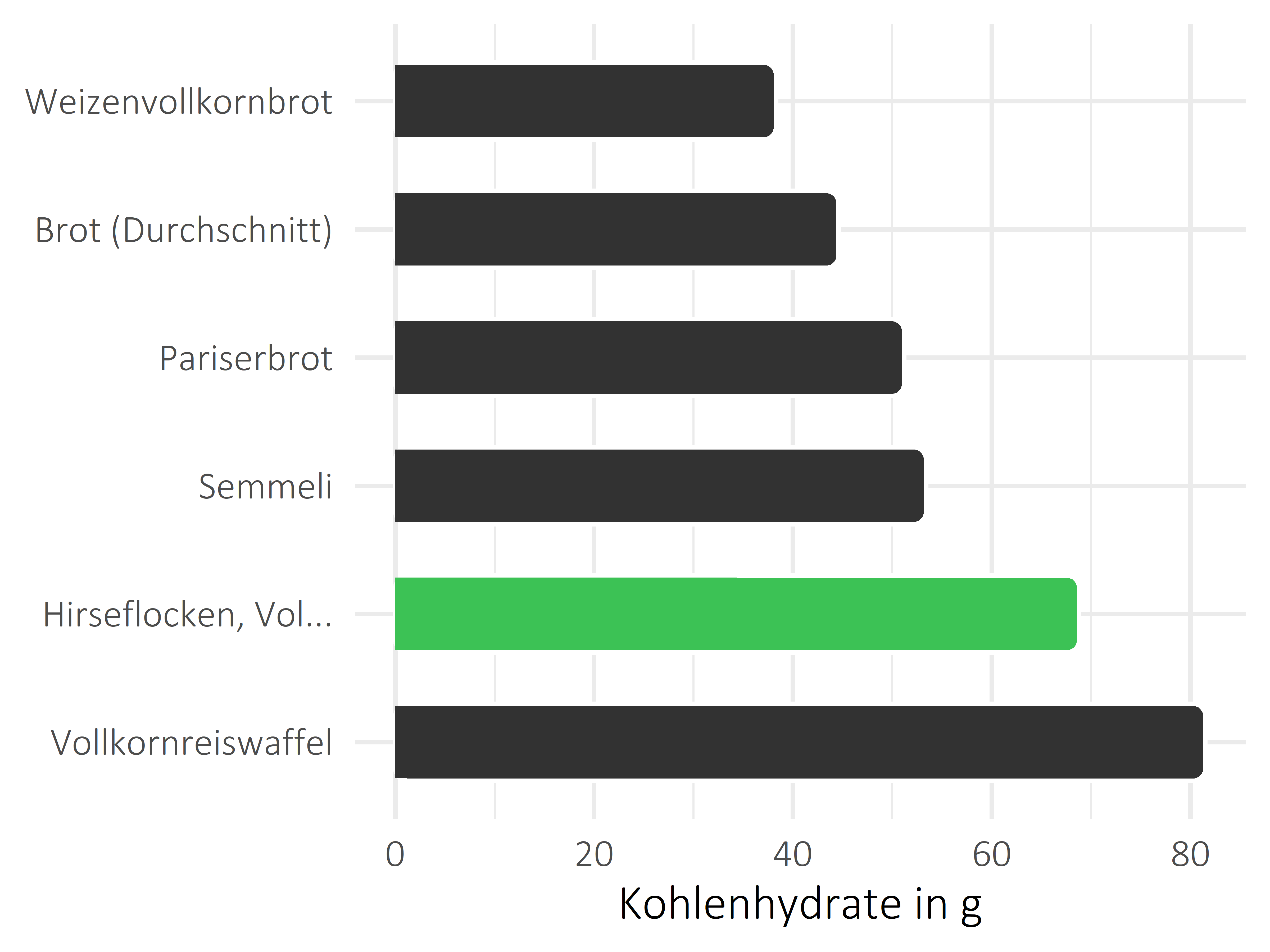 Brote, Flocken und Frühstückscerealien Kohlenhydrate