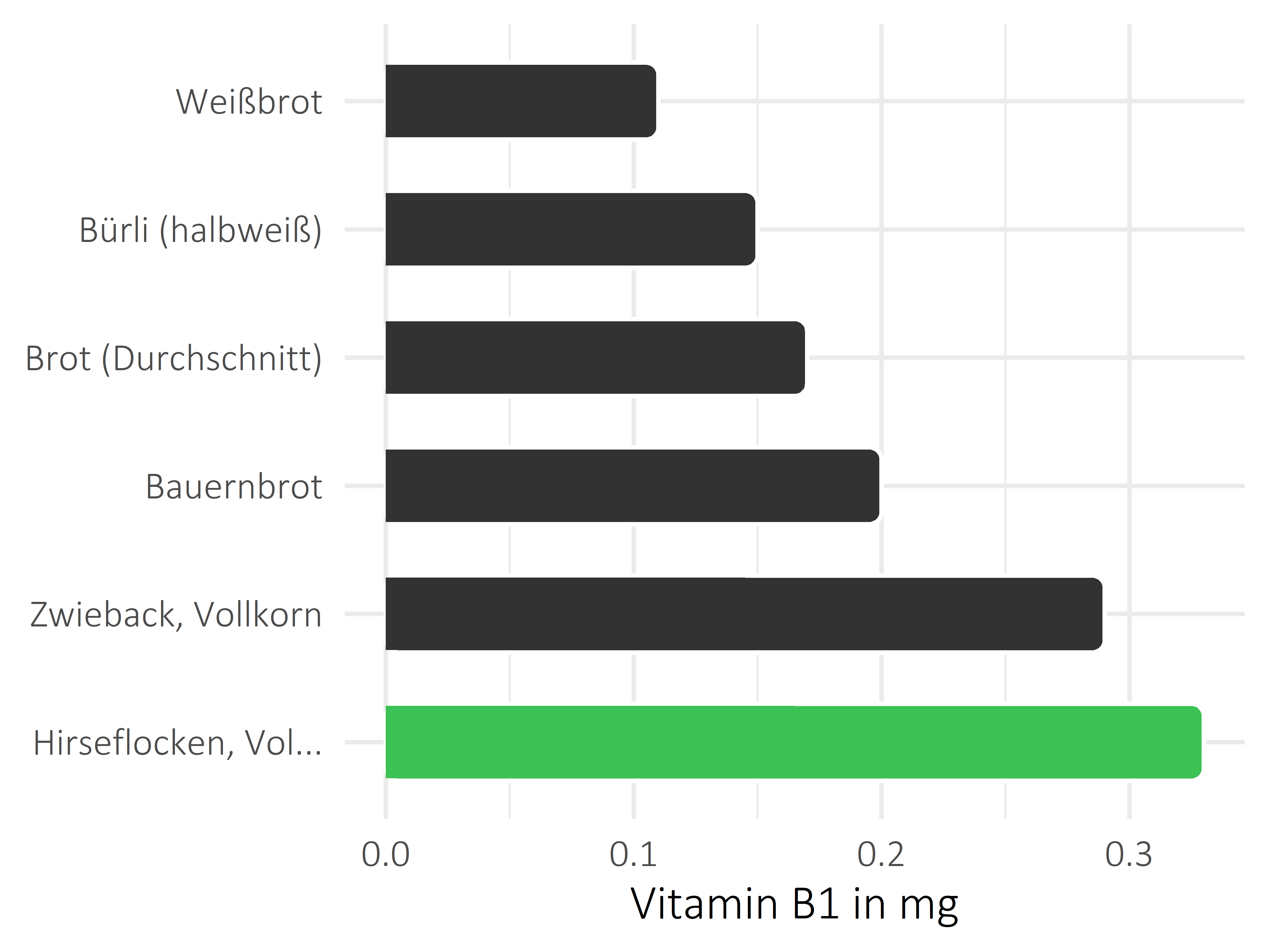 Brote, Flocken und Frühstückscerealien Thiamin