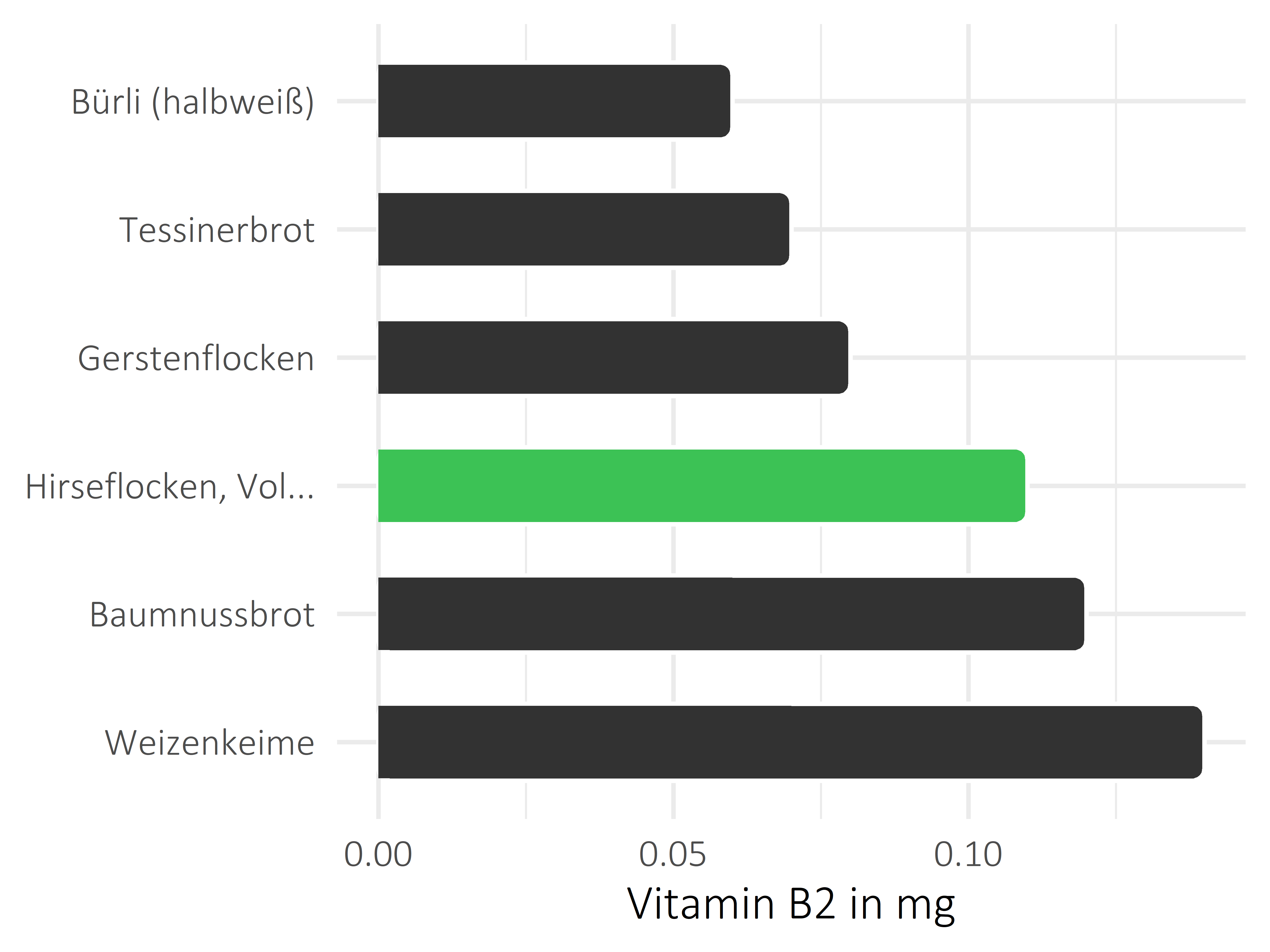 Brote, Flocken und Frühstückscerealien Vitamin B2