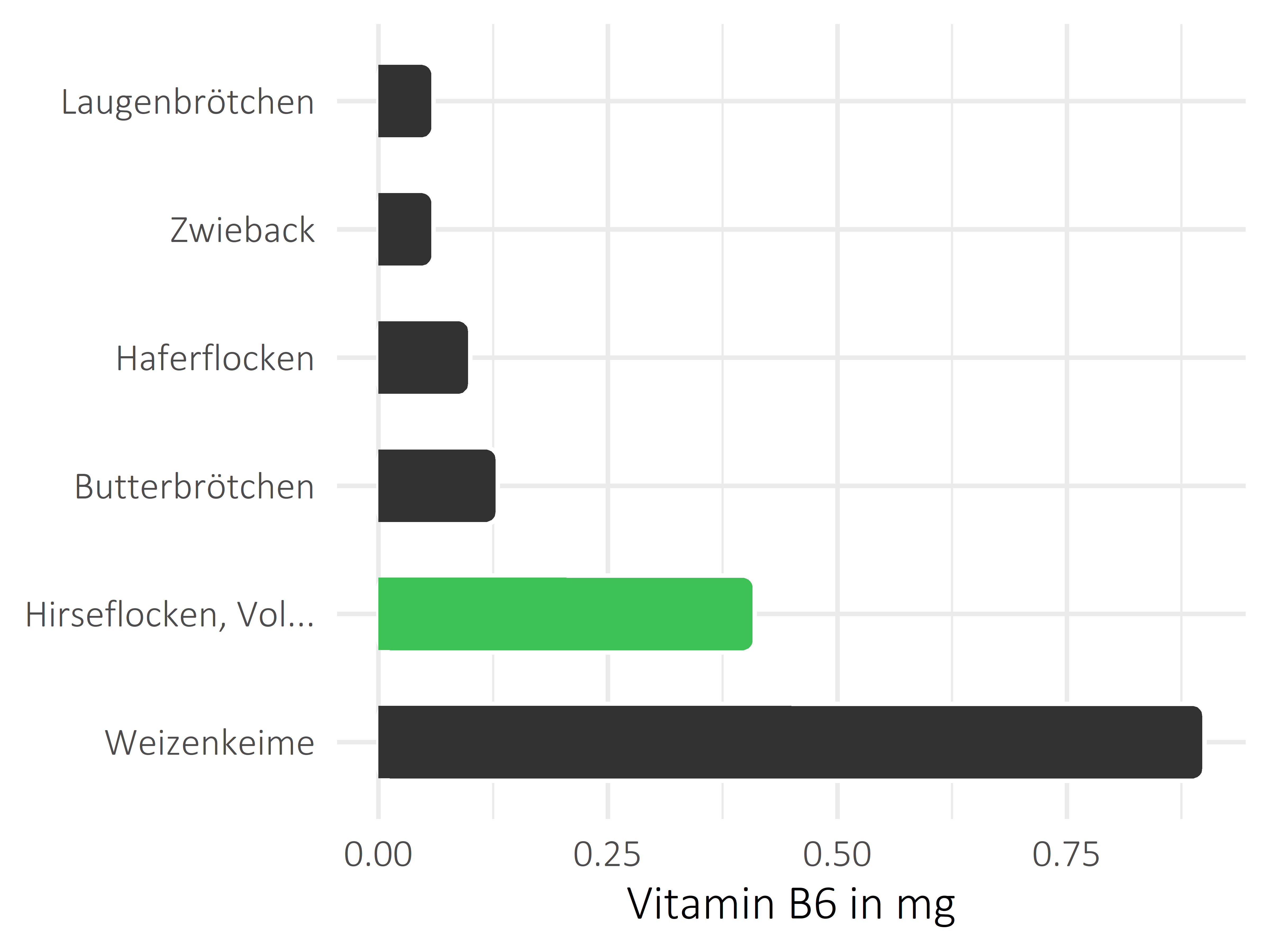 Brote, Flocken und Frühstückscerealien Pyridoxin