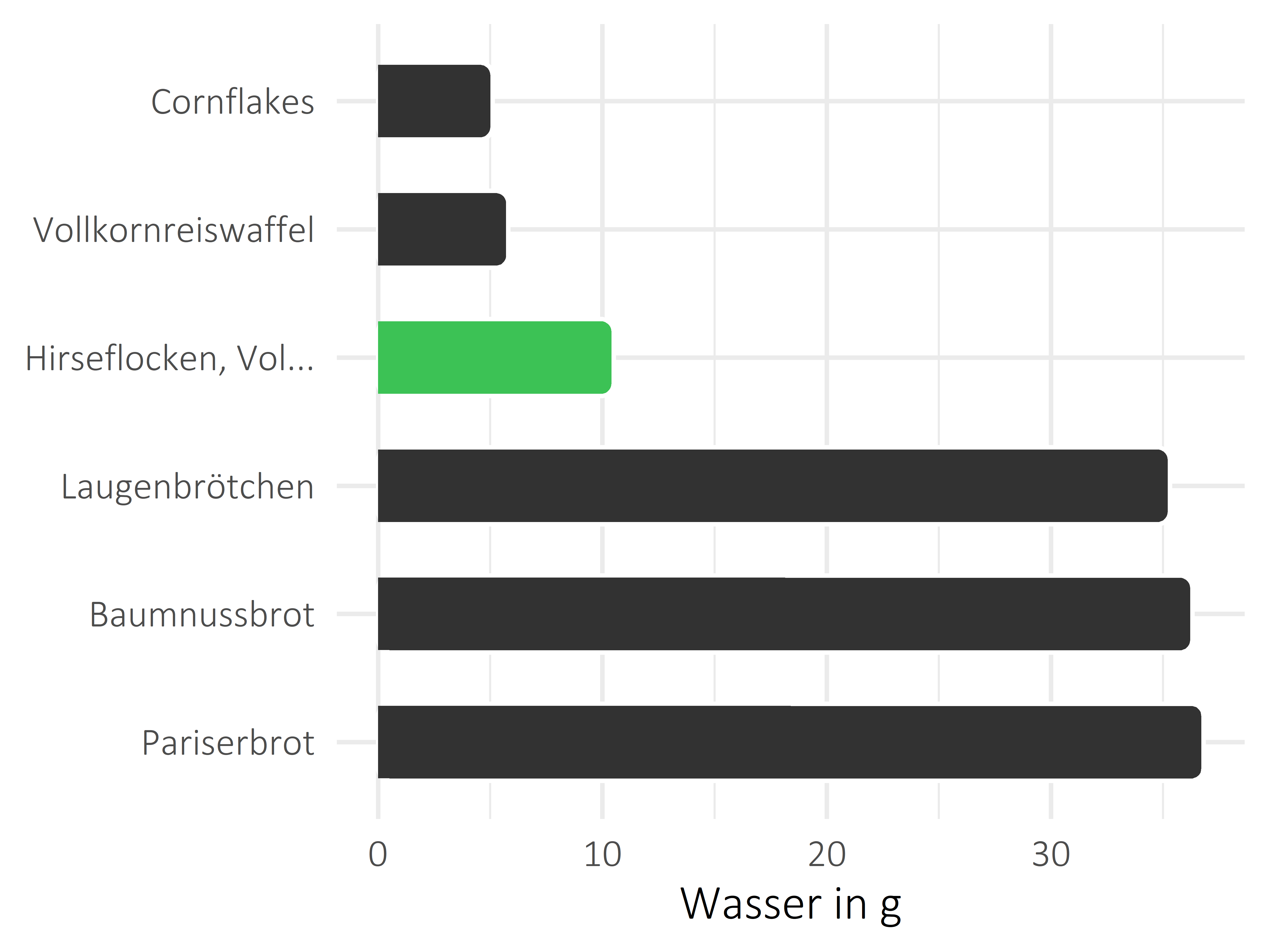 Brote, Flocken und Frühstückscerealien Wasser