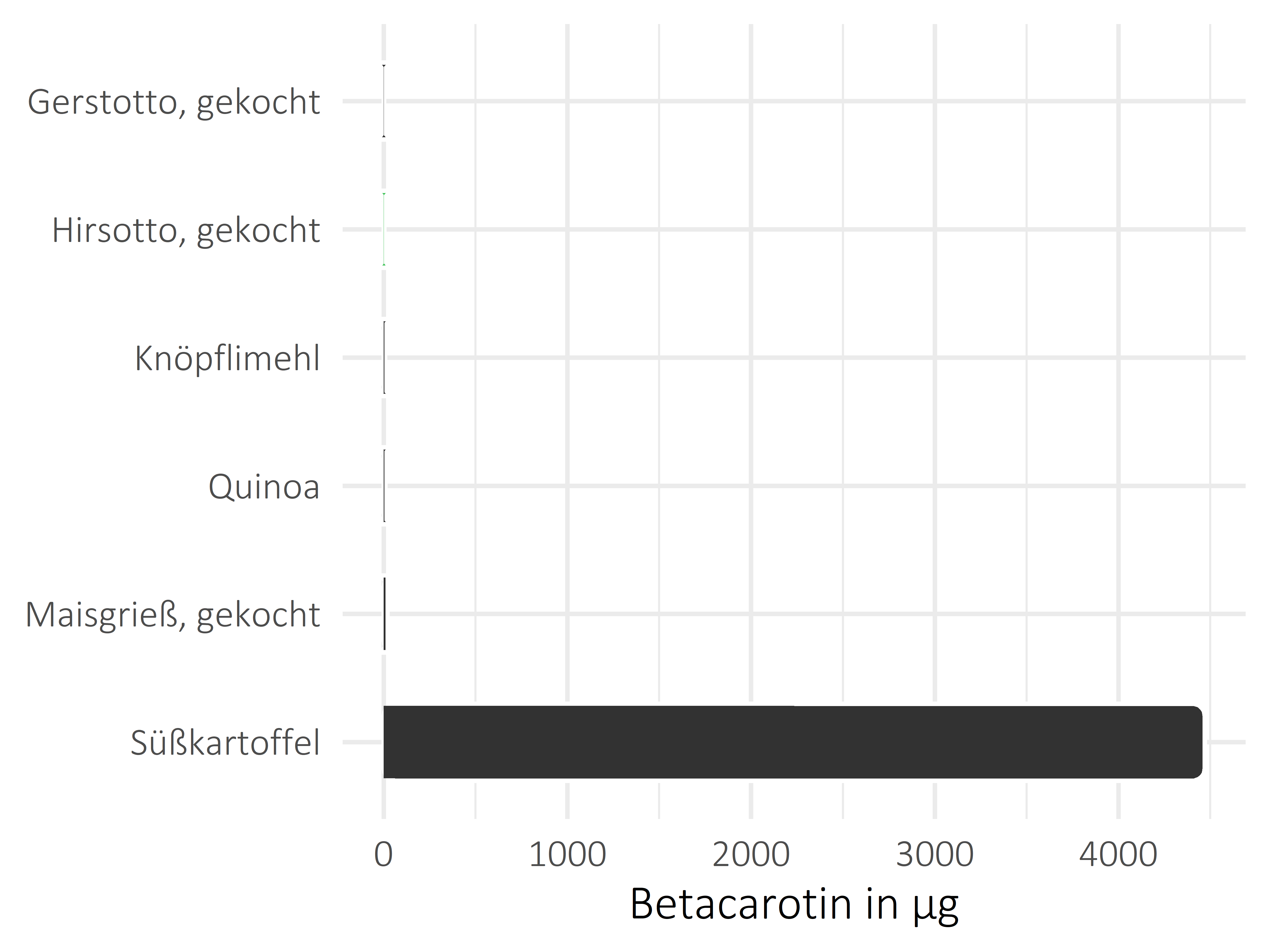 Getreideprodukte, Hülsenfrüchte und Kartoffeln Betacarotin