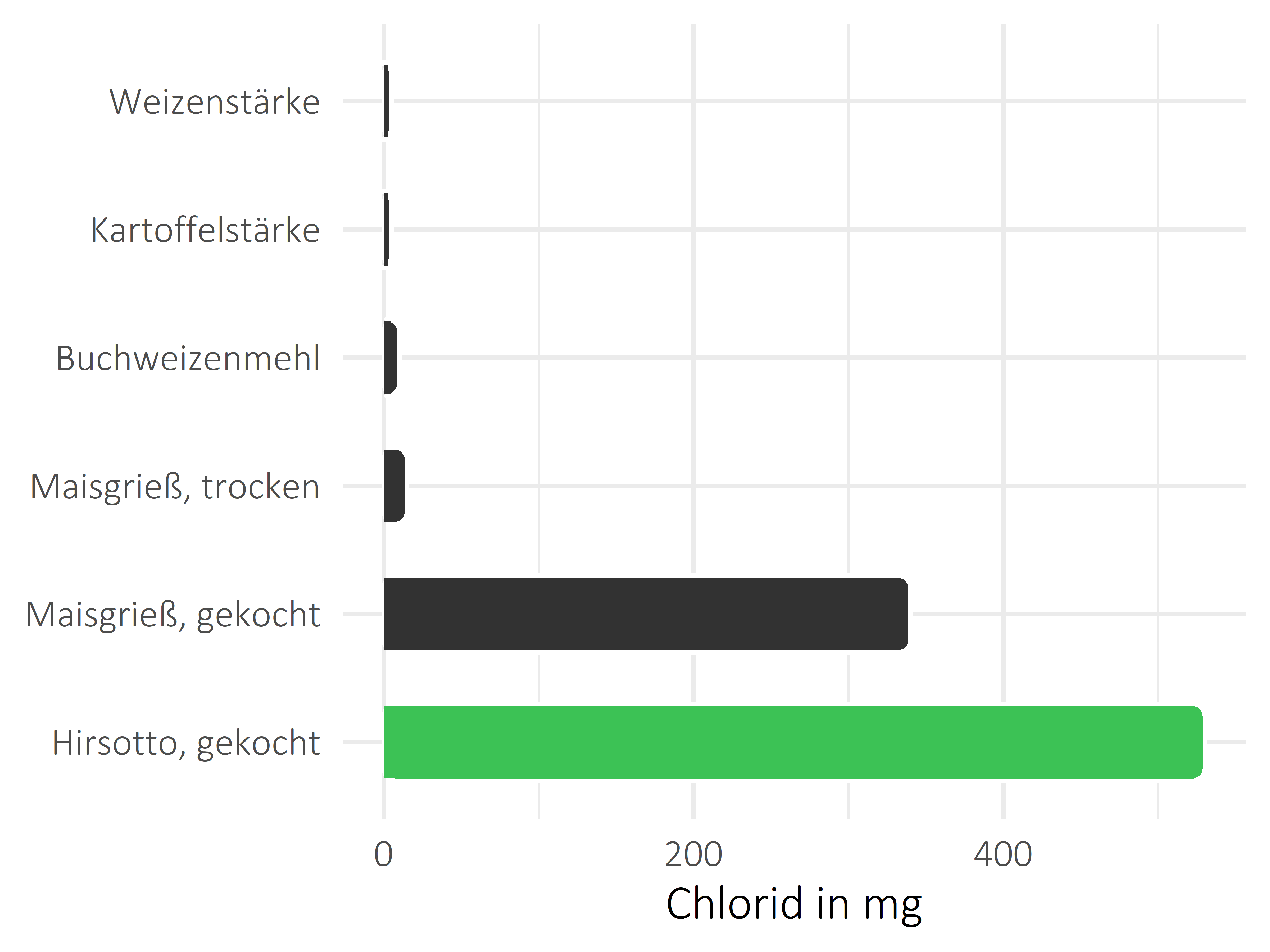 Getreideprodukte, Hülsenfrüchte und Kartoffeln Chlorid