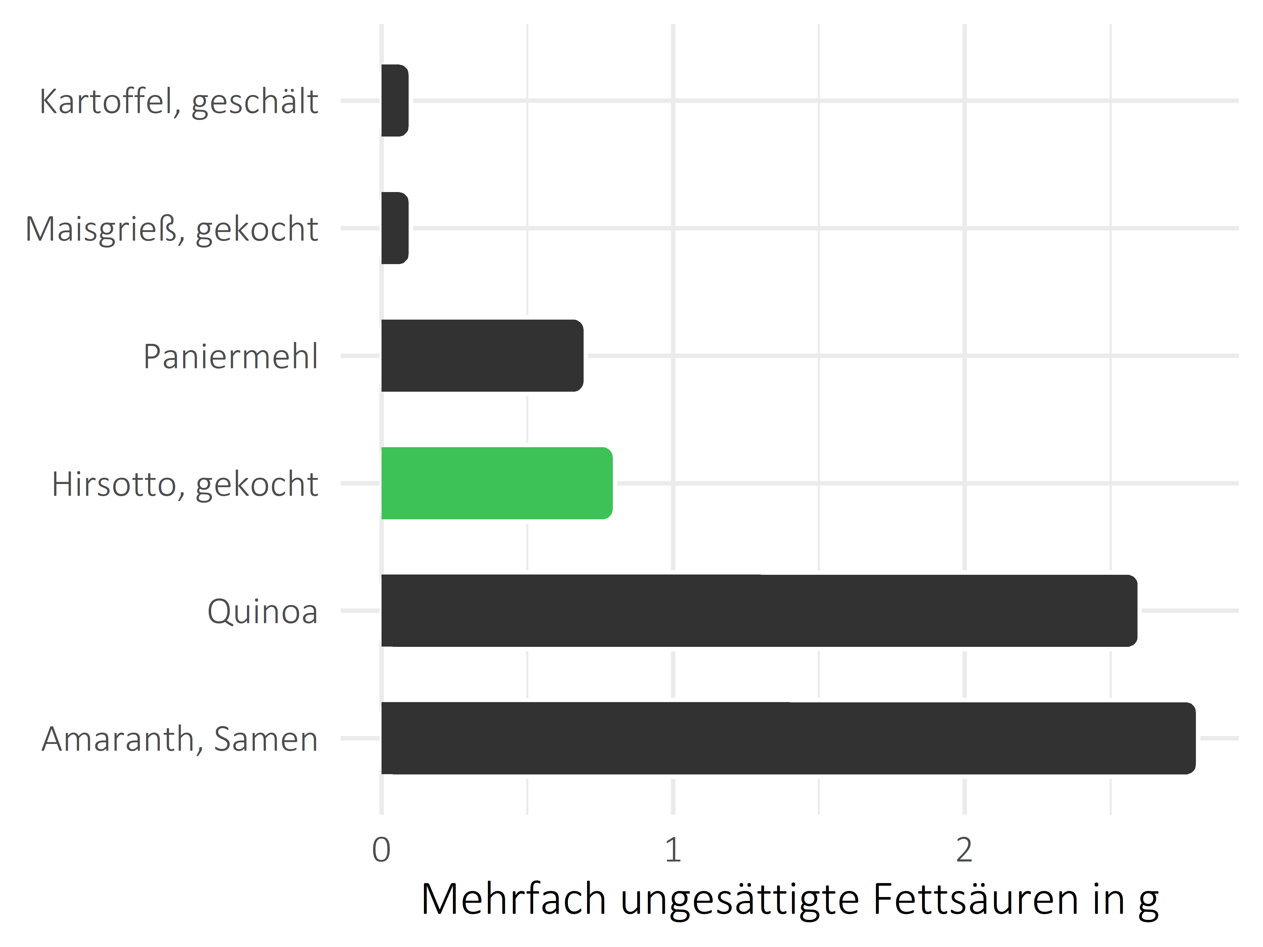 Getreideprodukte, Hülsenfrüchte und Kartoffeln mehrfach ungesättigte Fettsäuren