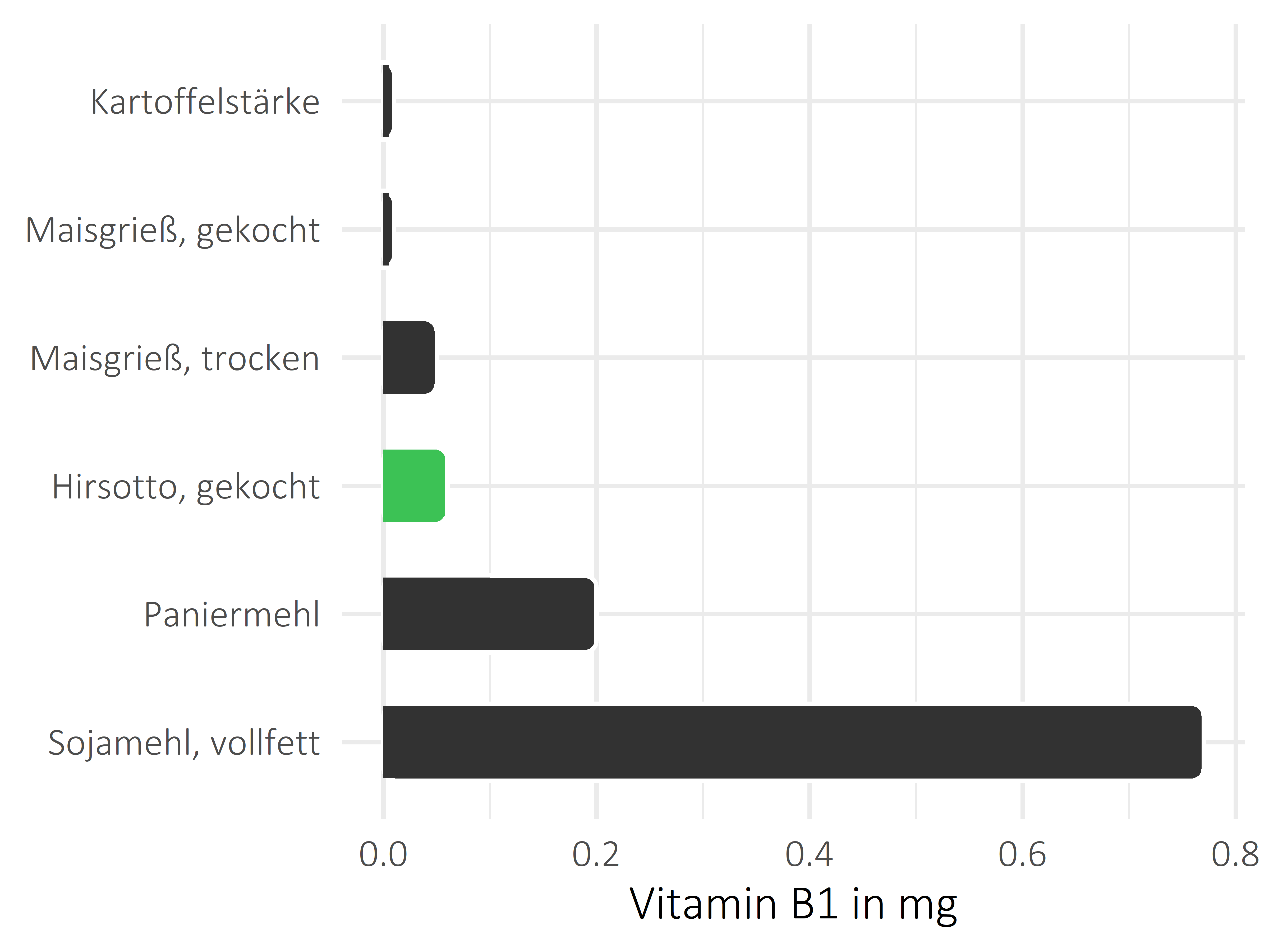 Getreideprodukte, Hülsenfrüchte und Kartoffeln Vitamin B1