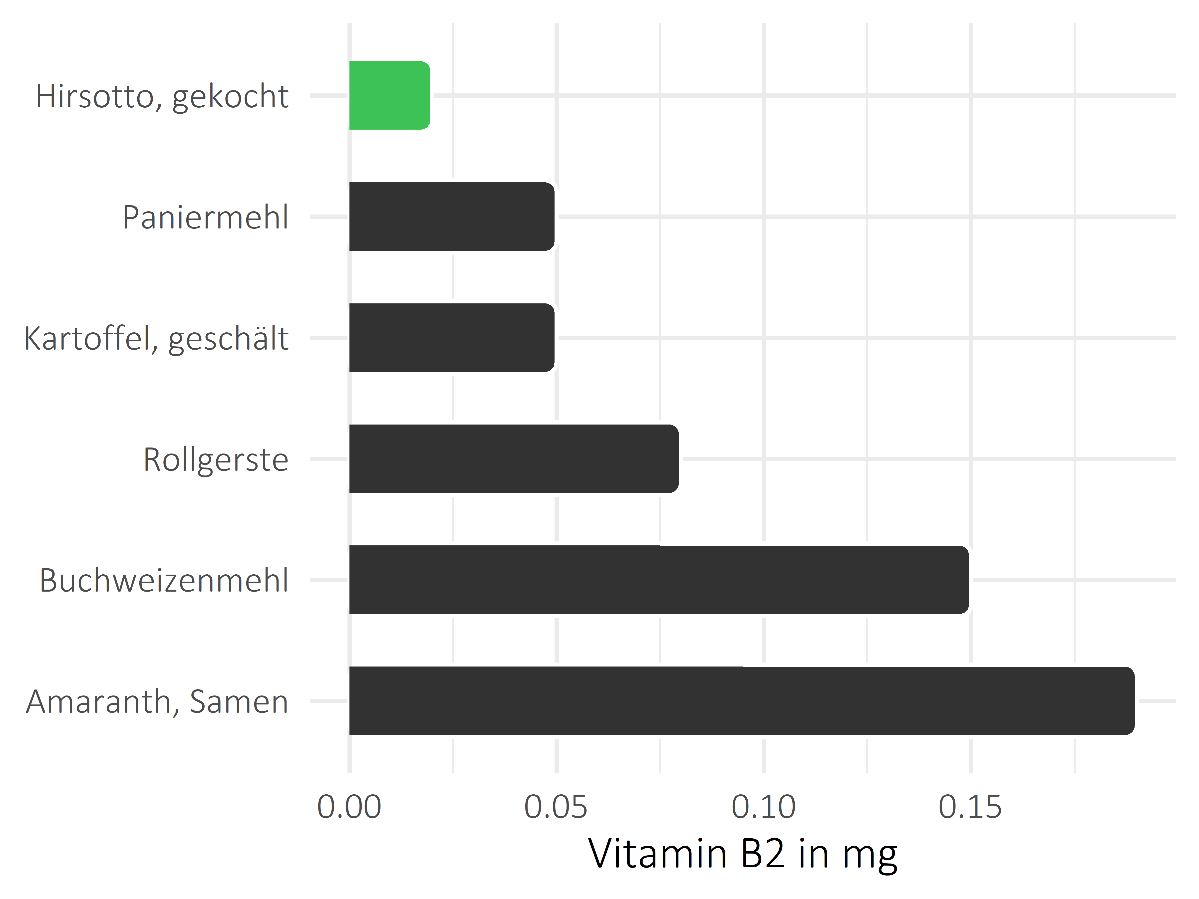 Getreideprodukte, Hülsenfrüchte und Kartoffeln Vitamin B2