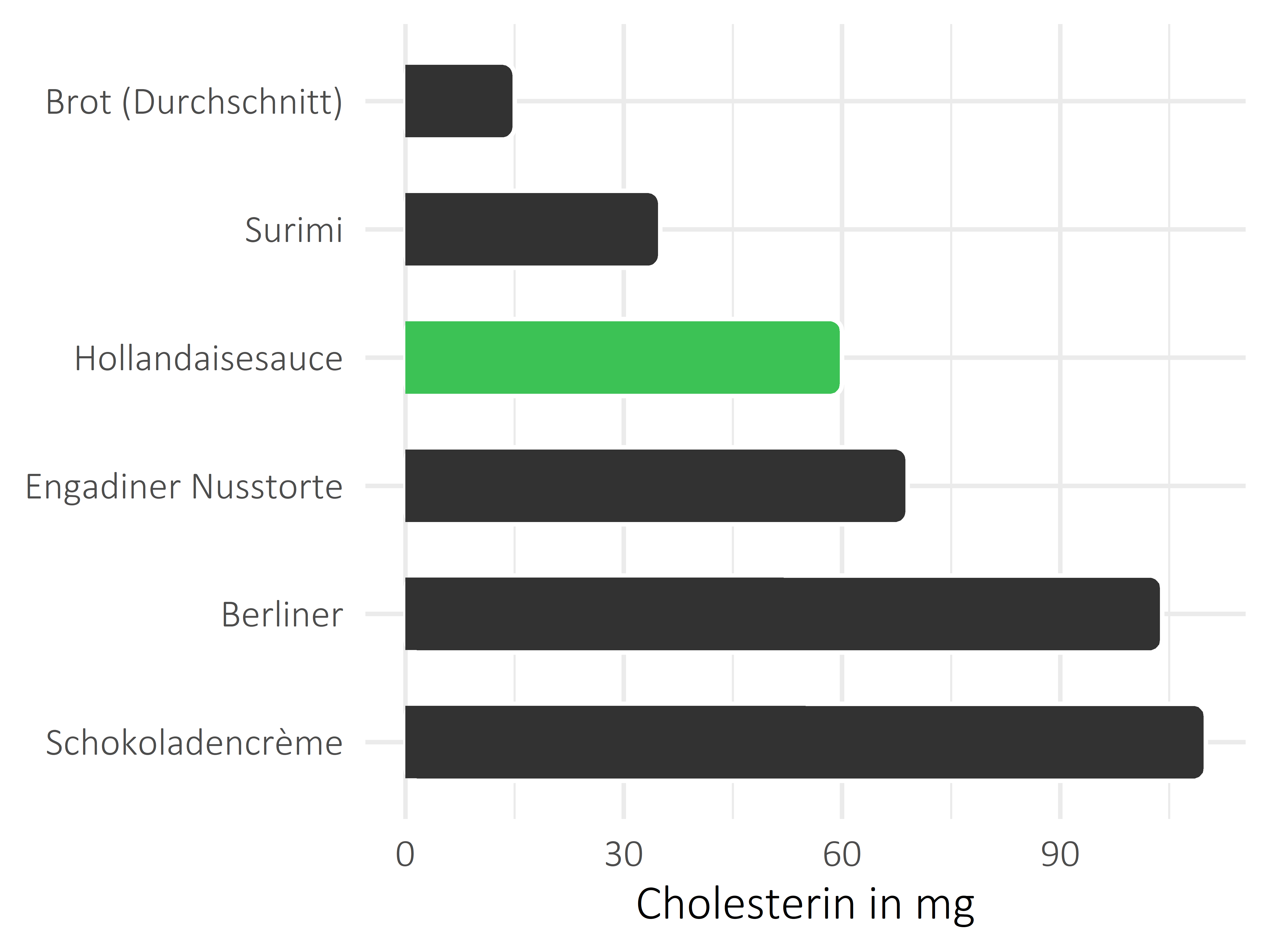 Saucen, Zutaten und Gewürze Cholesterin