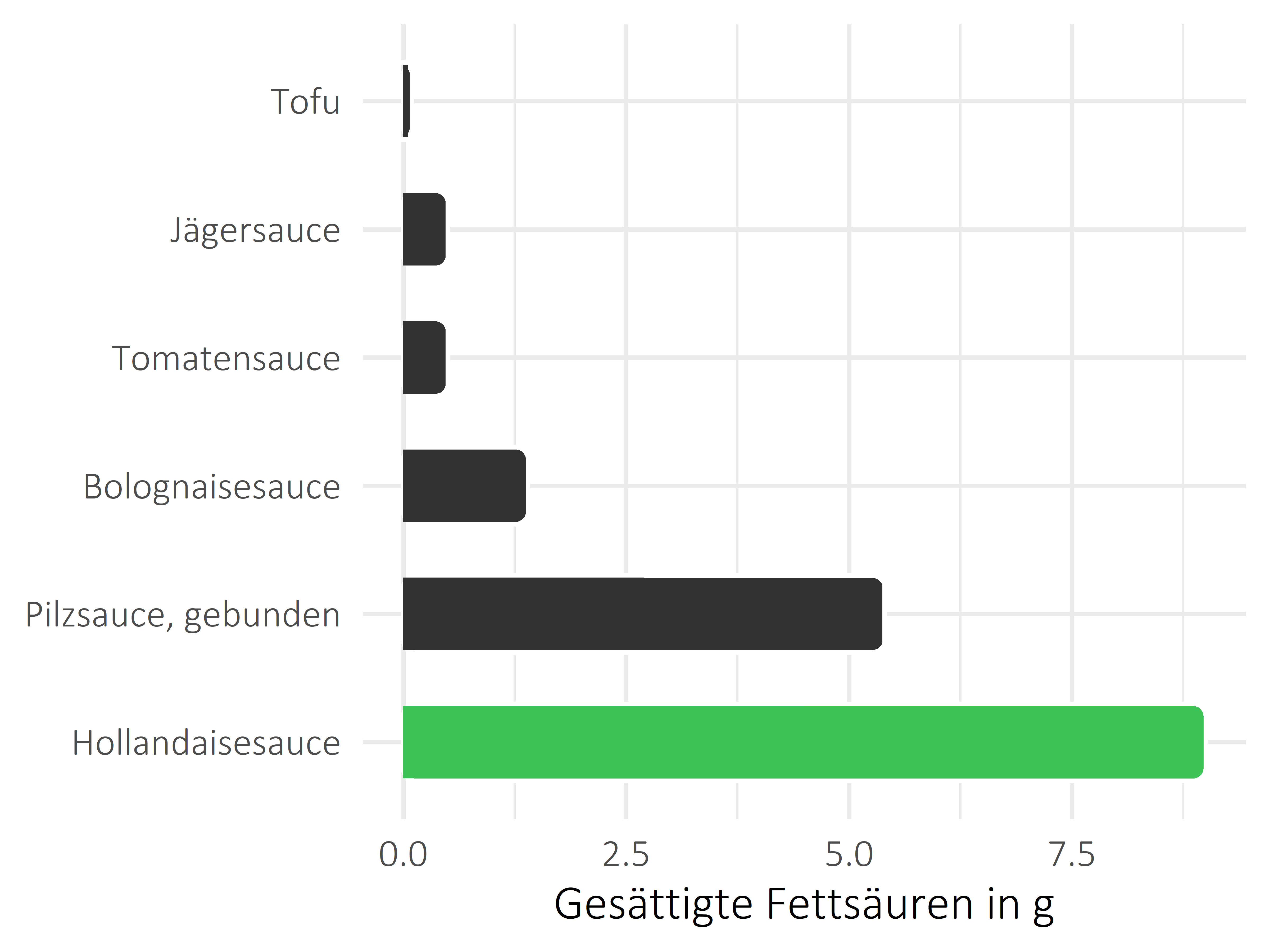 Saucen, Zutaten und Gewürze gesättigte Fettsäuren