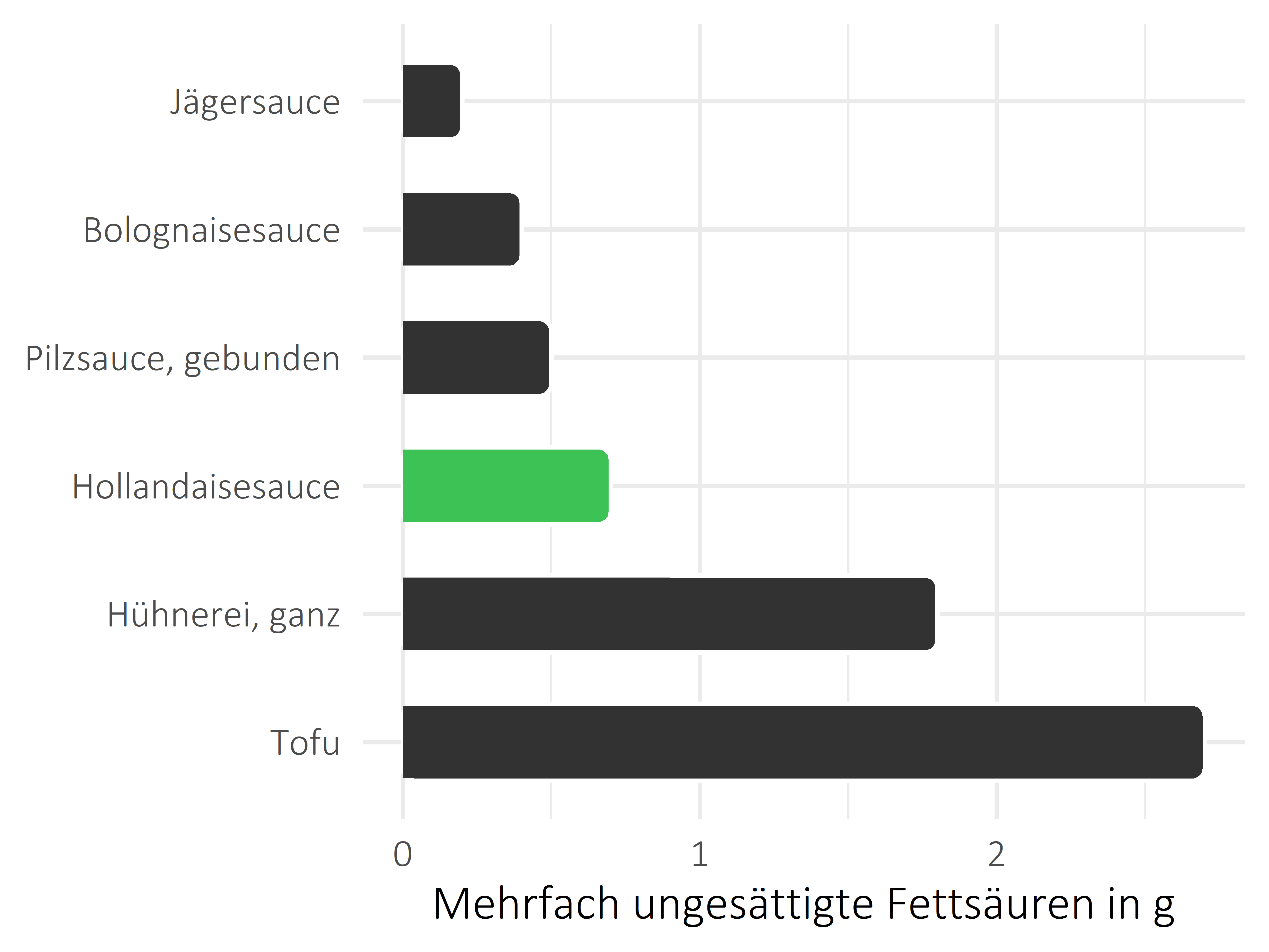 Saucen, Zutaten und Gewürze mehrfach ungesättigte Fettsäuren