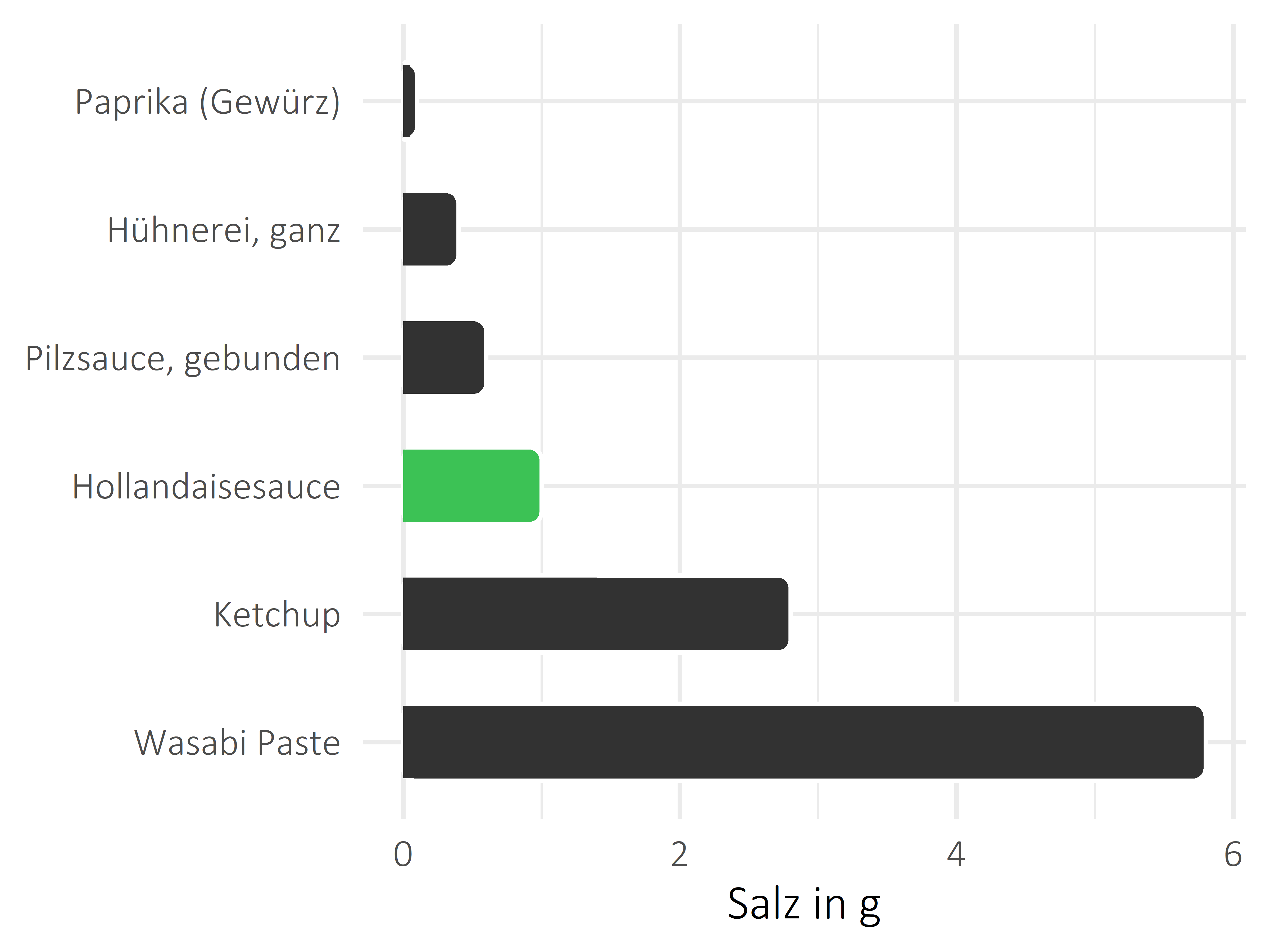 Saucen, Zutaten und Gewürze Salz