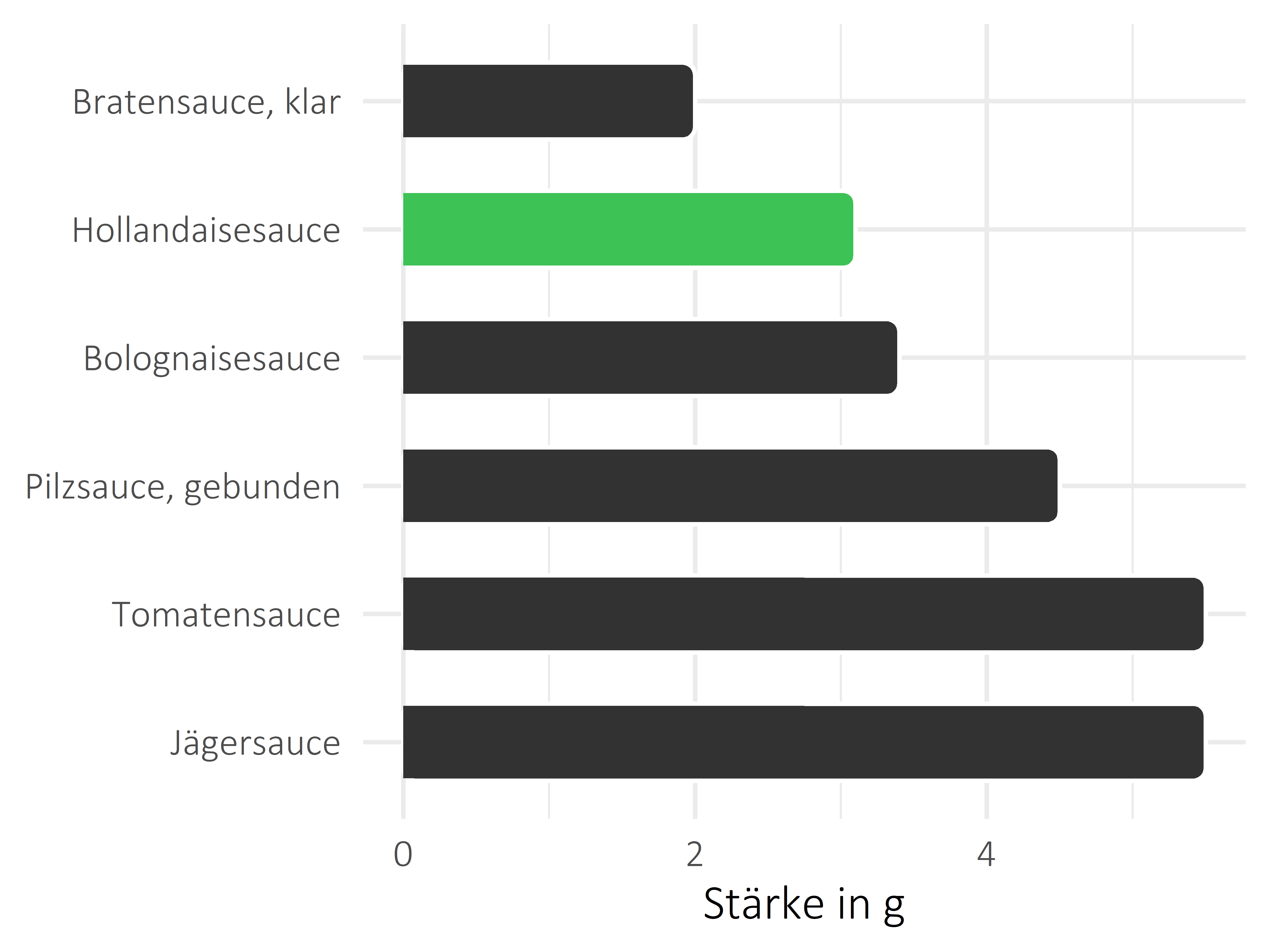 Saucen, Zutaten und Gewürze Stärke