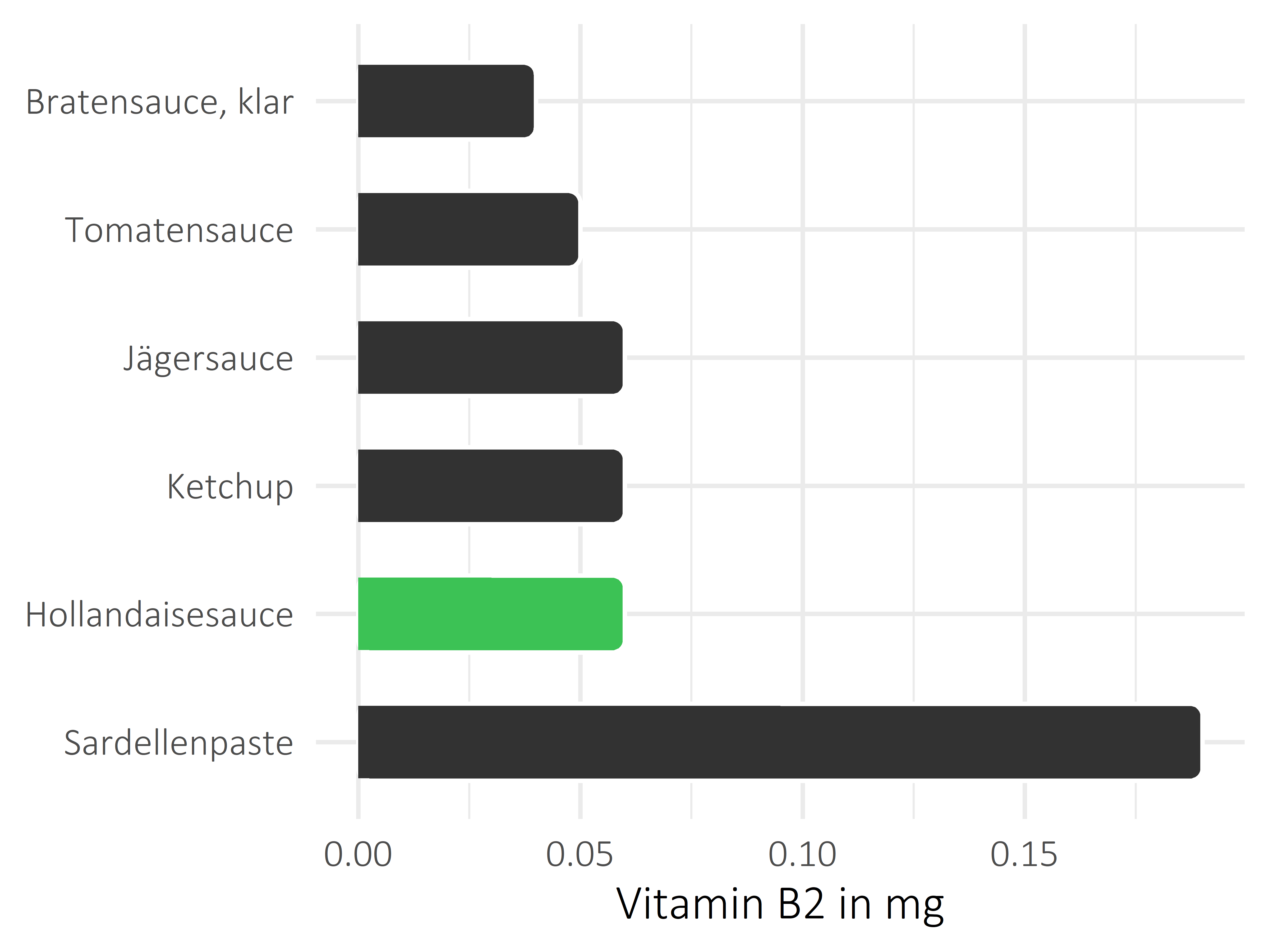 Saucen, Zutaten und Gewürze Vitamin B2