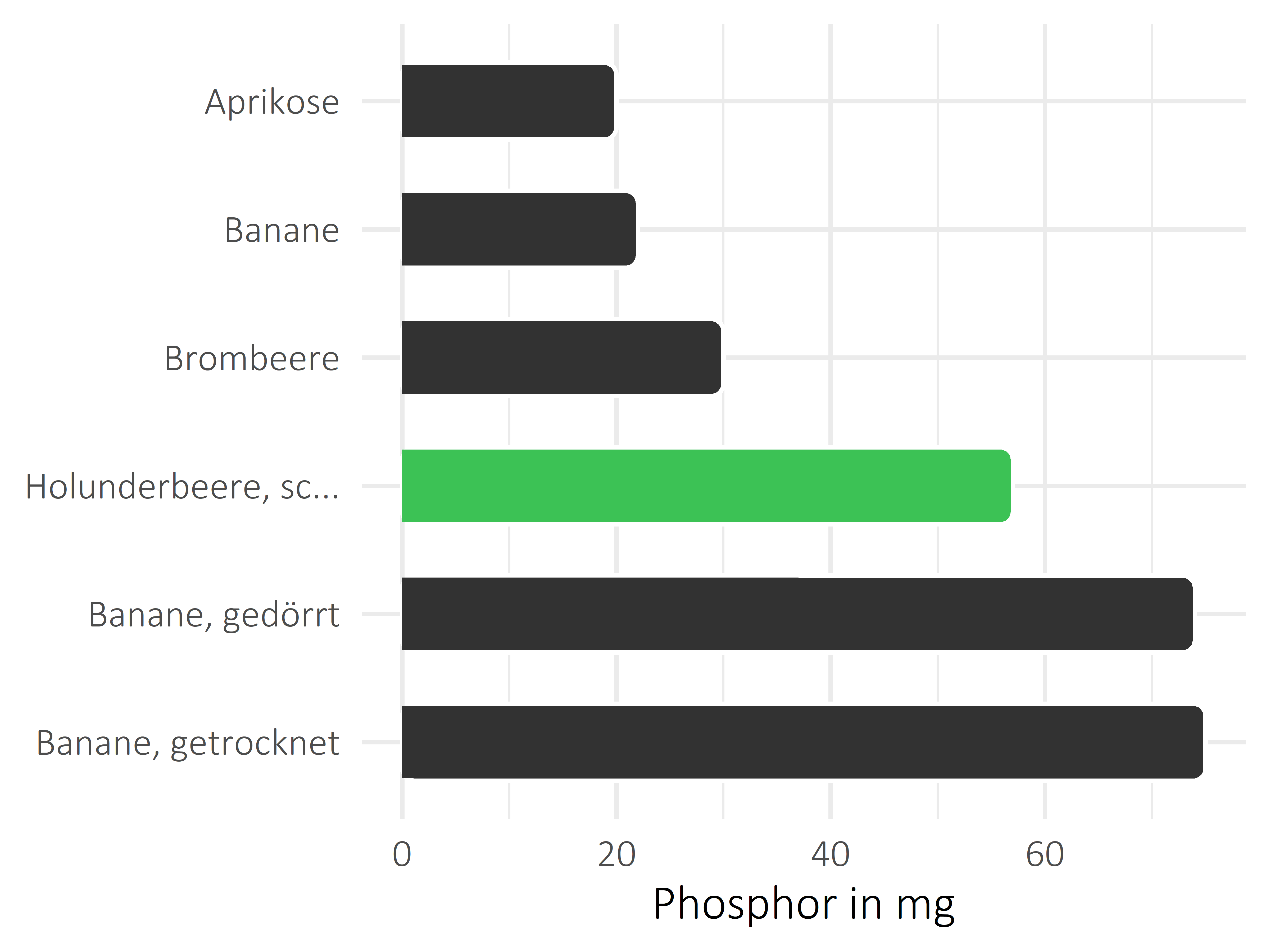 Früchte Phosphor