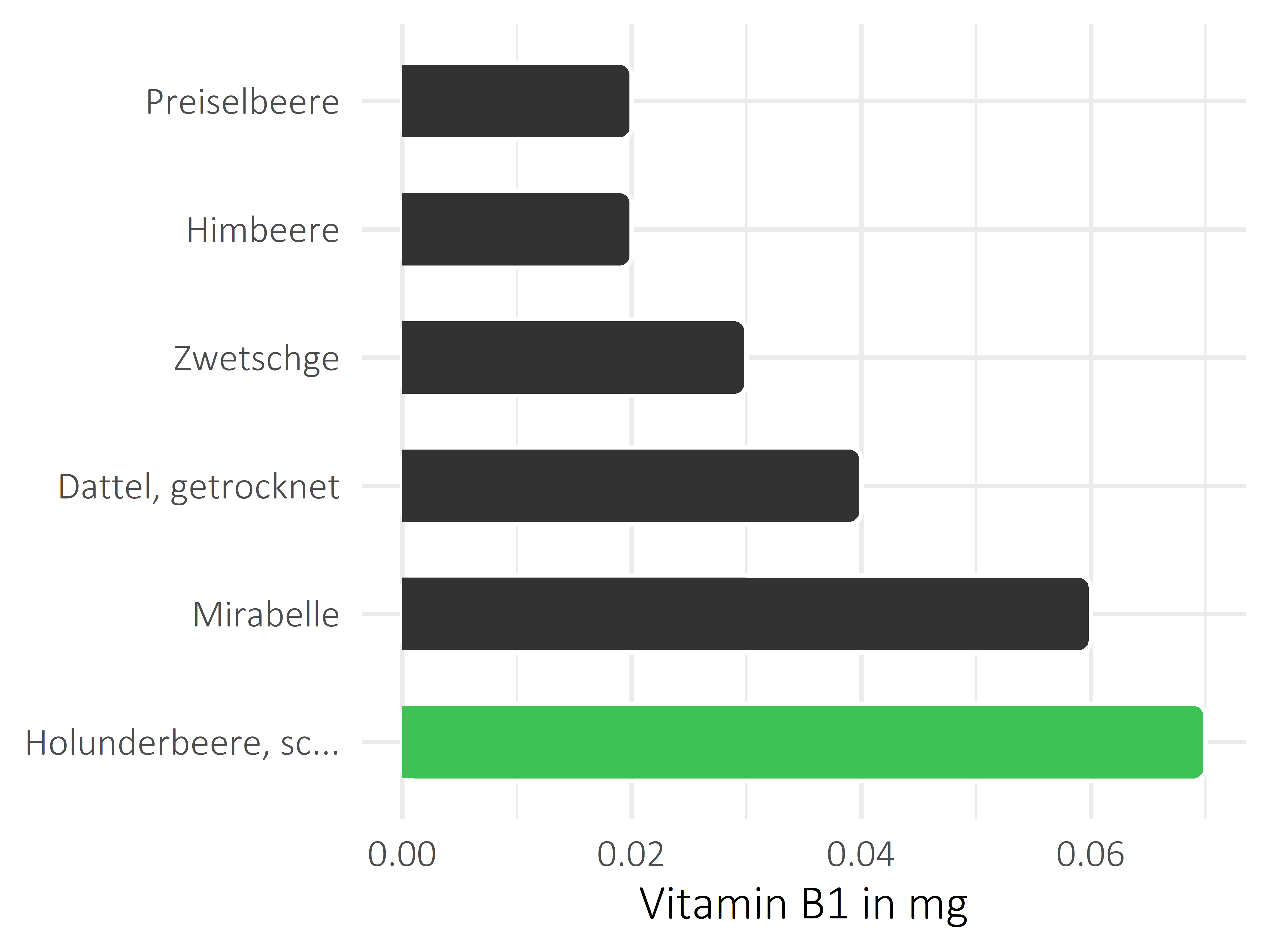 Früchte Vitamin B1