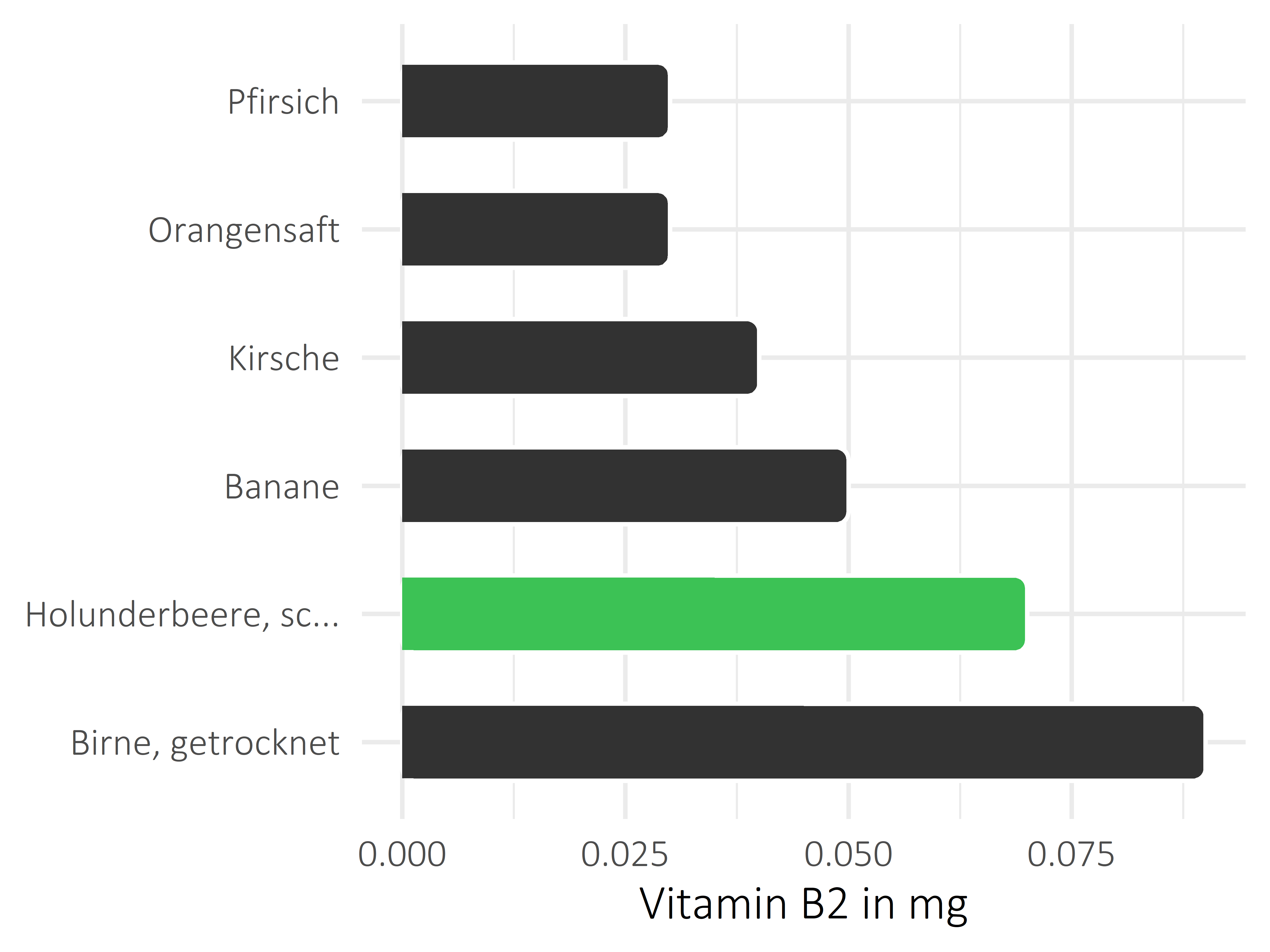 Früchte Riboflavin