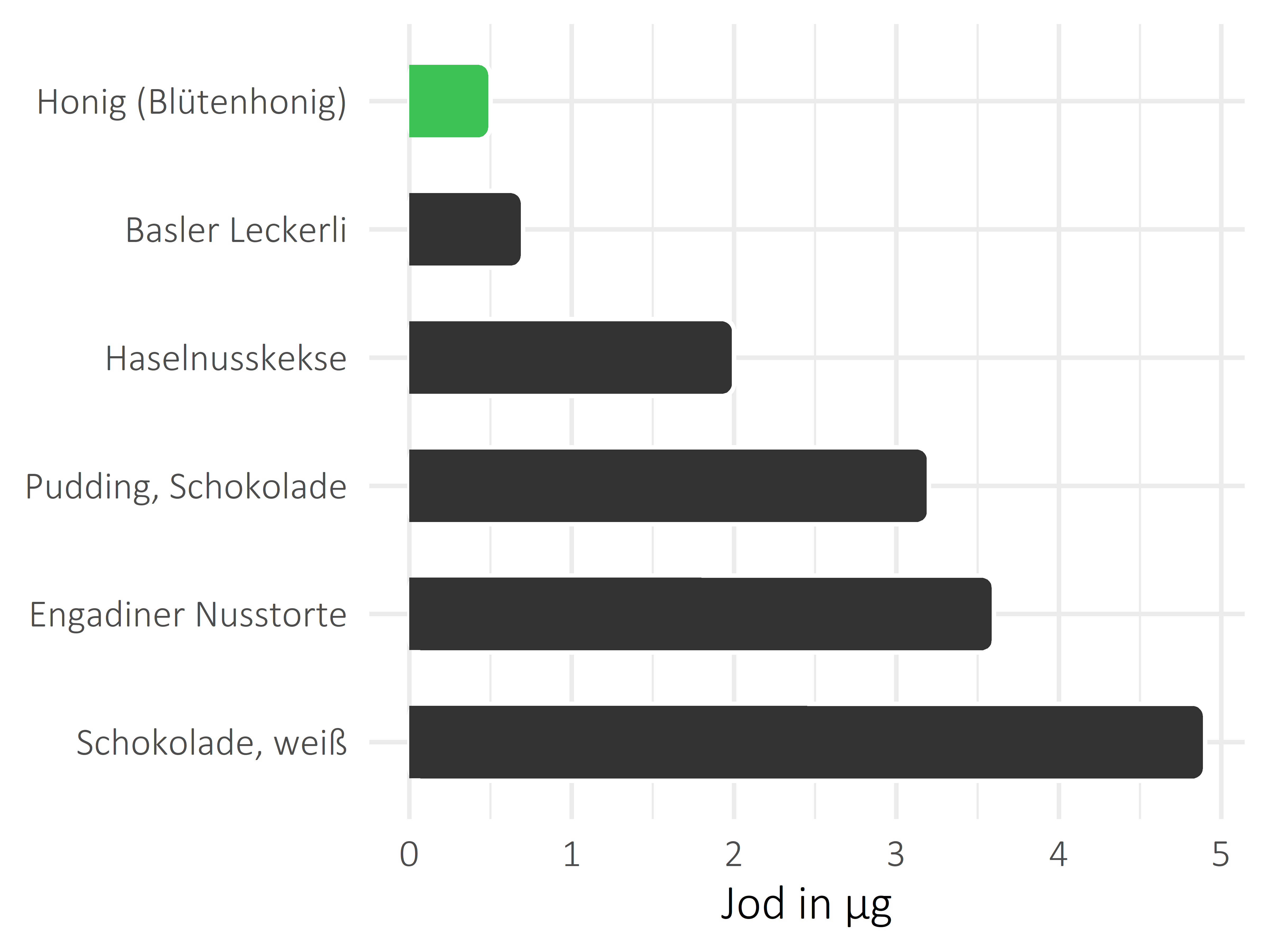 Süßigkeiten Jod