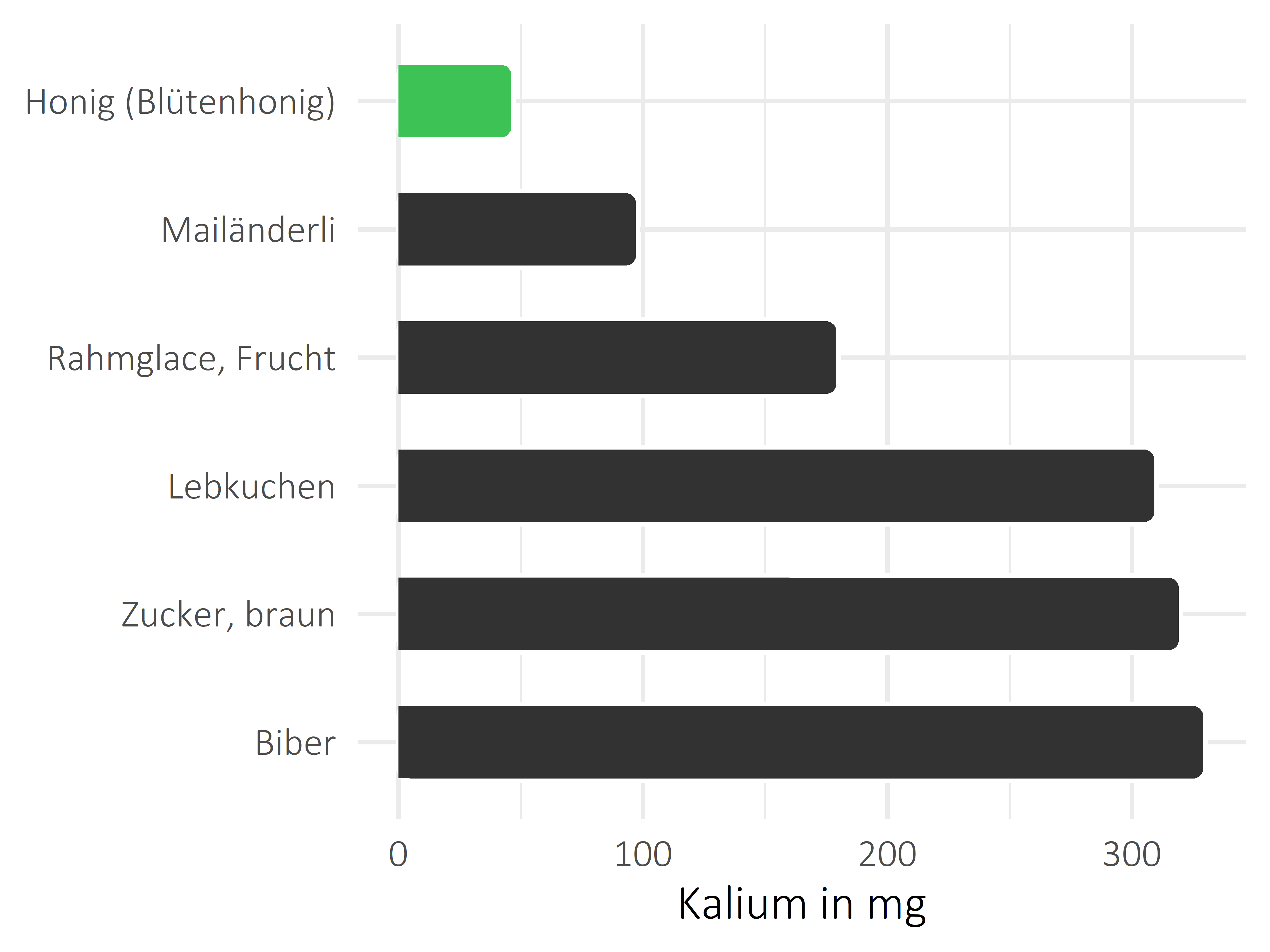 Süßigkeiten Kalium