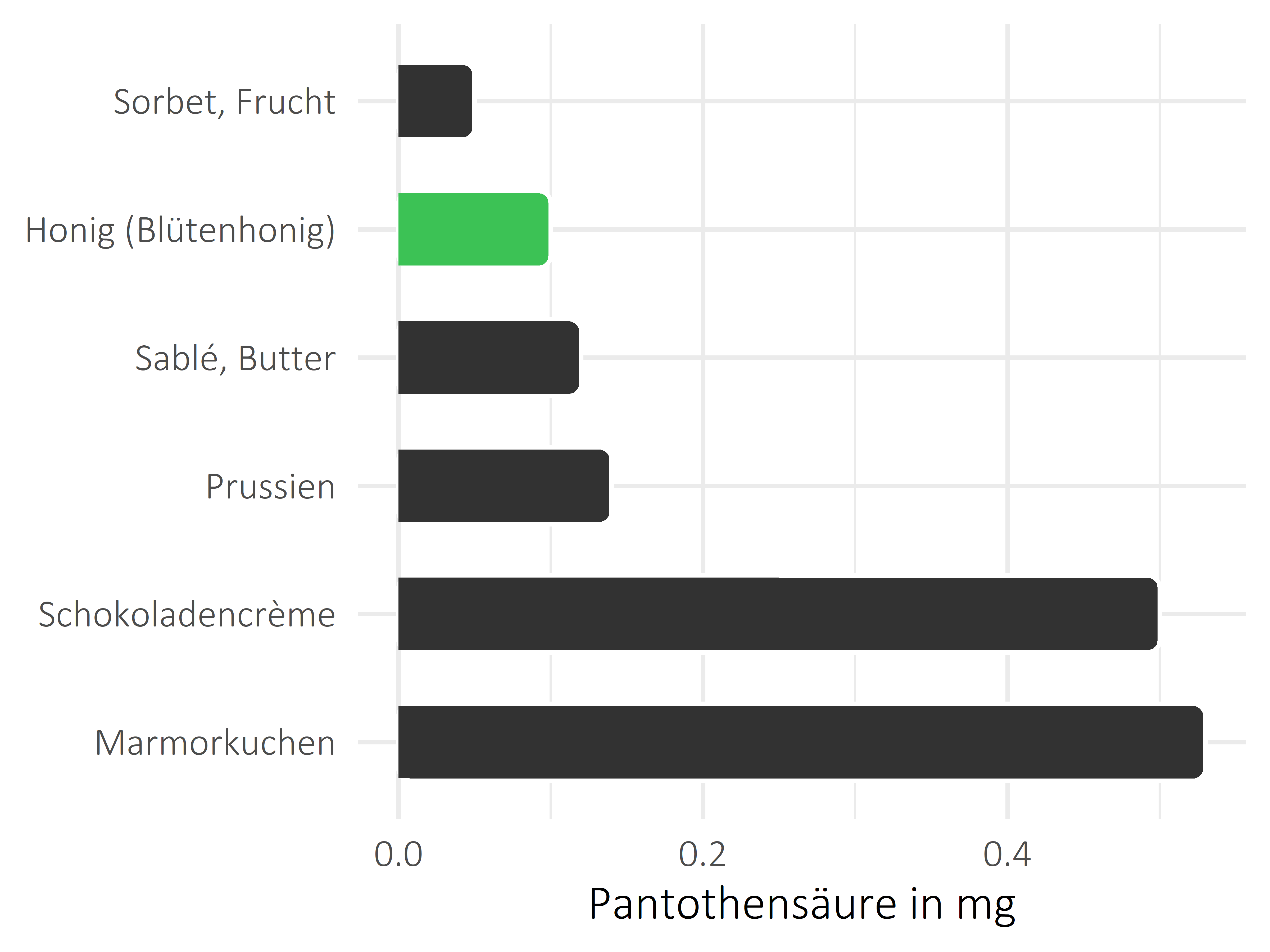 Süßigkeiten Pantothensäure