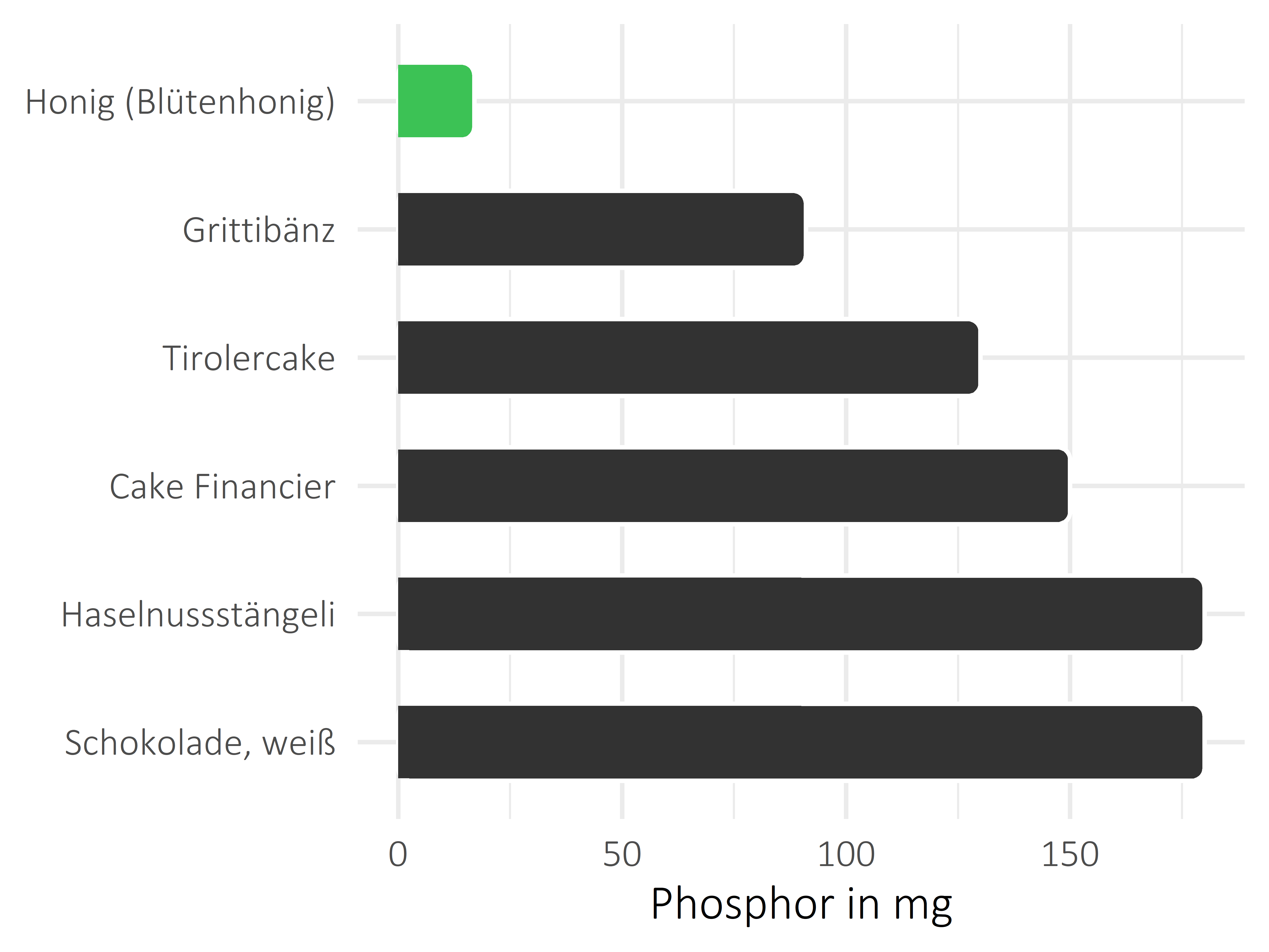 Süßigkeiten Phosphor