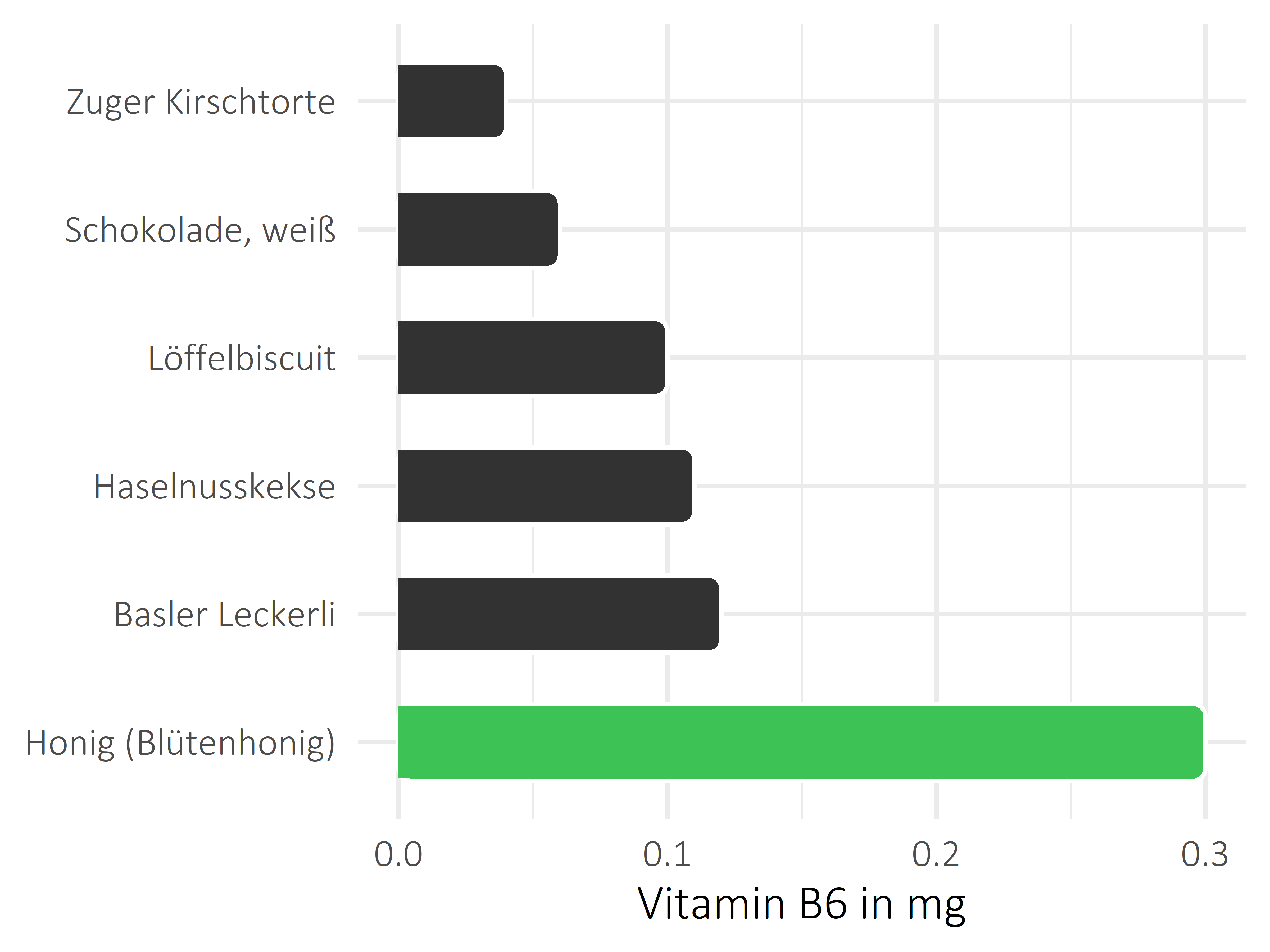 Süßigkeiten Vitamin B6