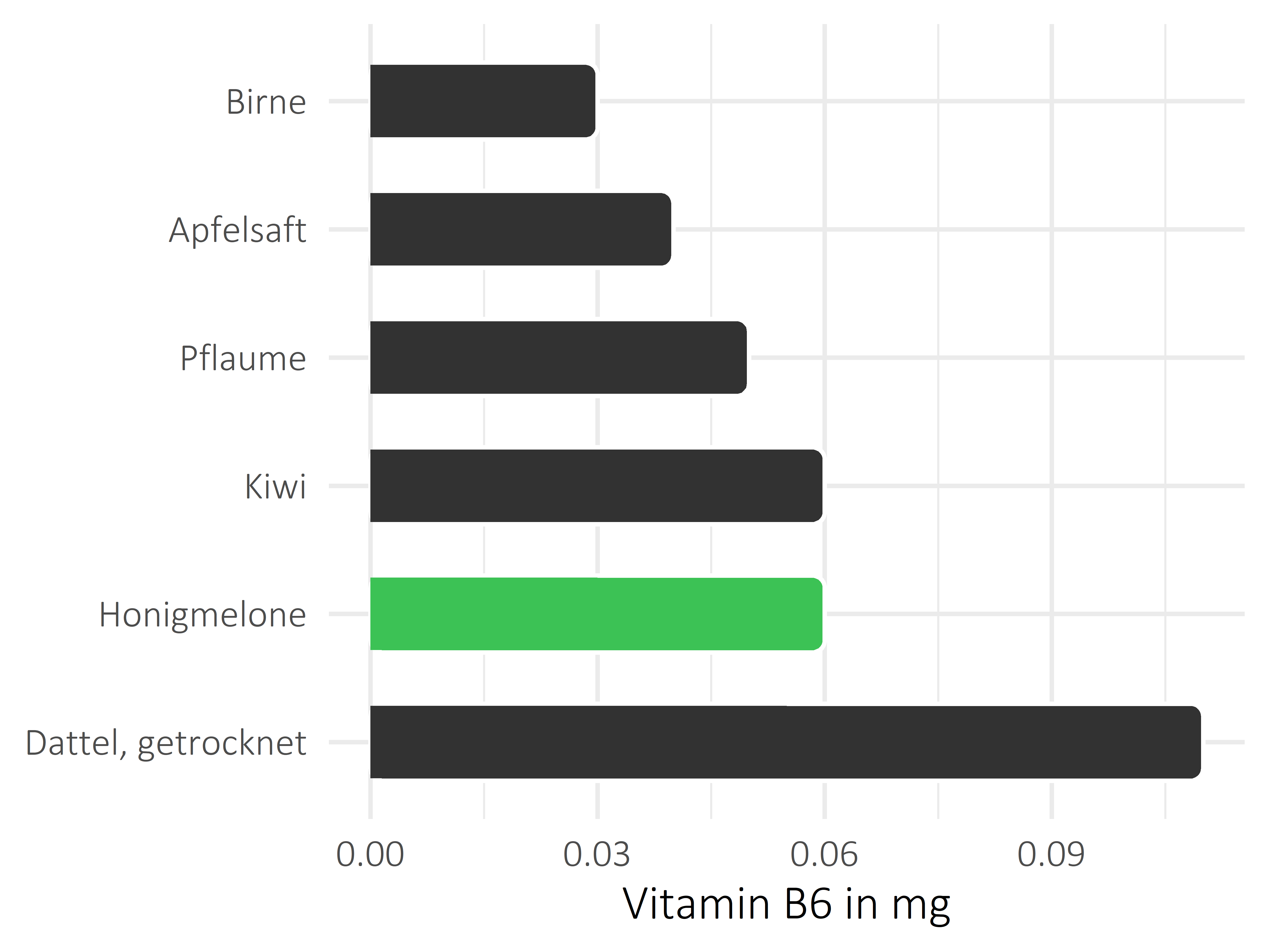 Früchte Pyridoxin