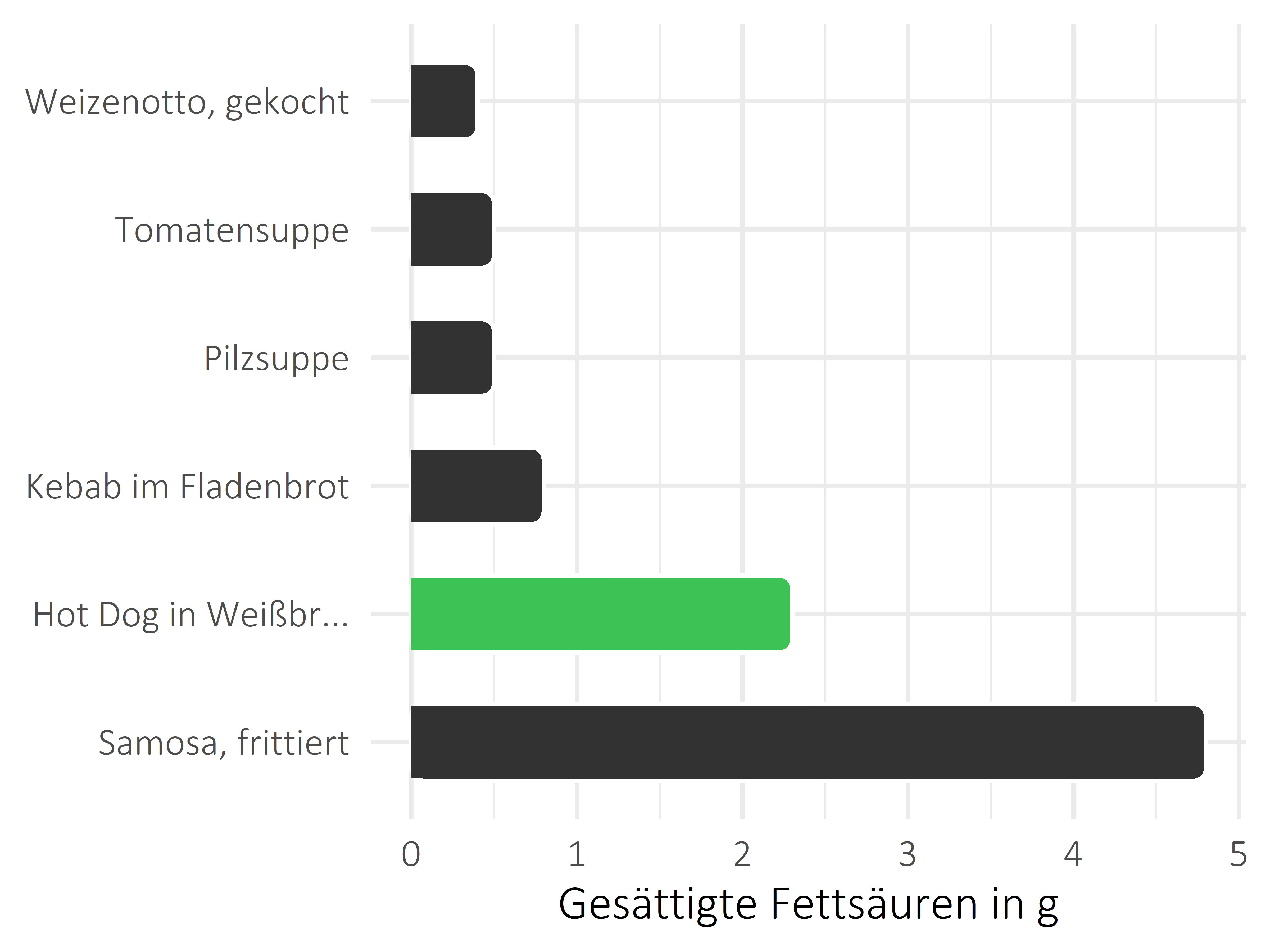 Gerichte gesättigte Fettsäuren