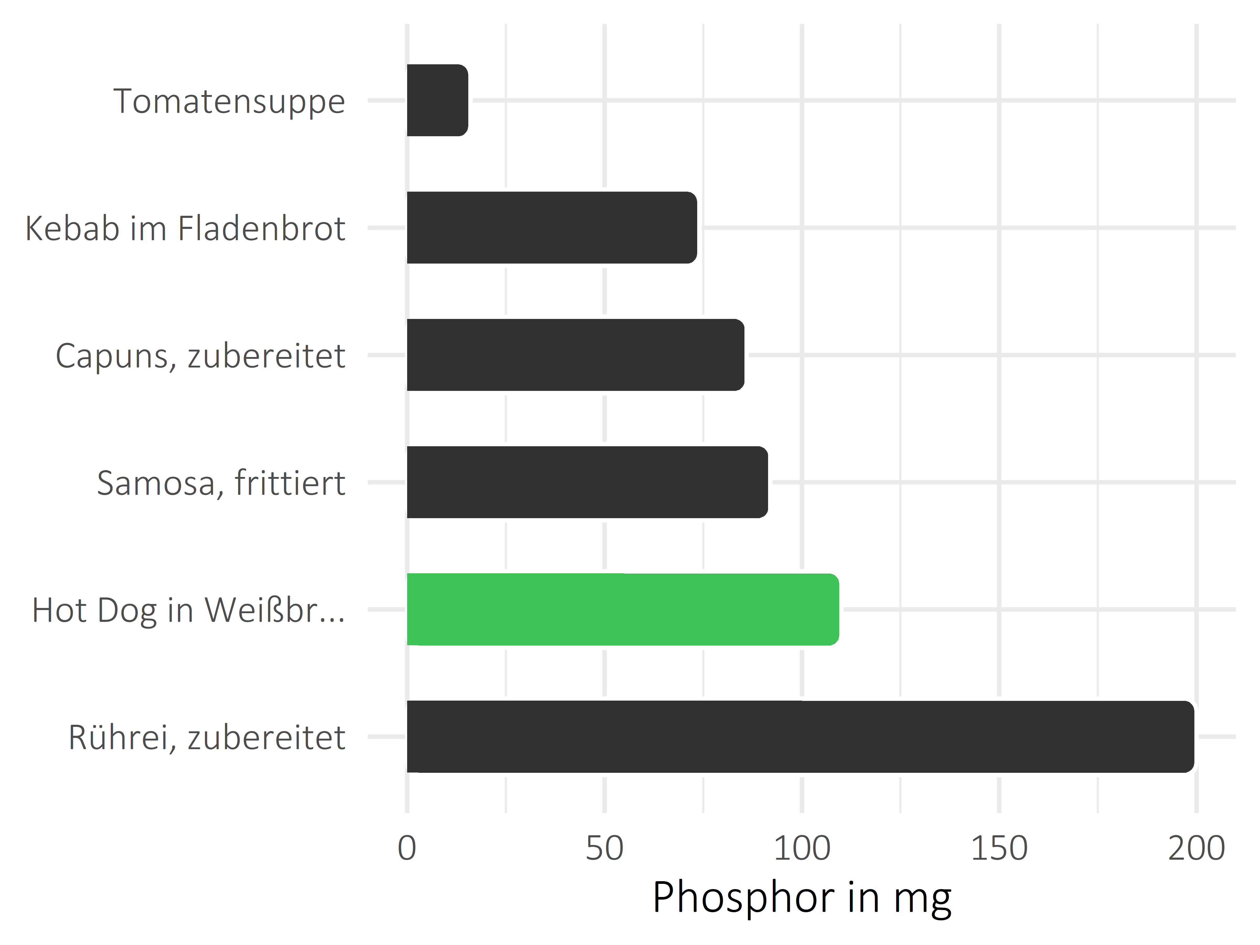 Gerichte Phosphor