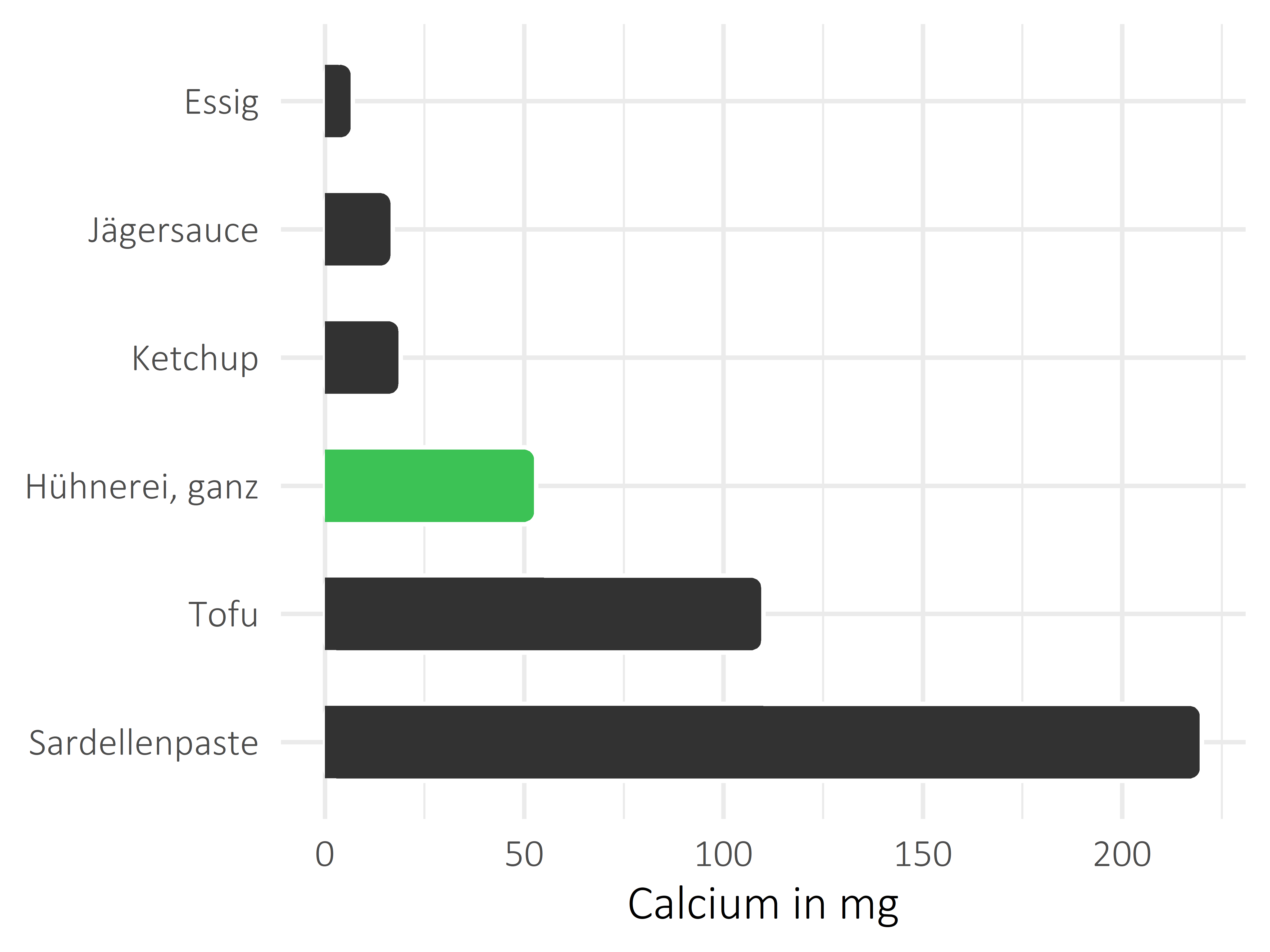Saucen, Zutaten und Gewürze Calcium
