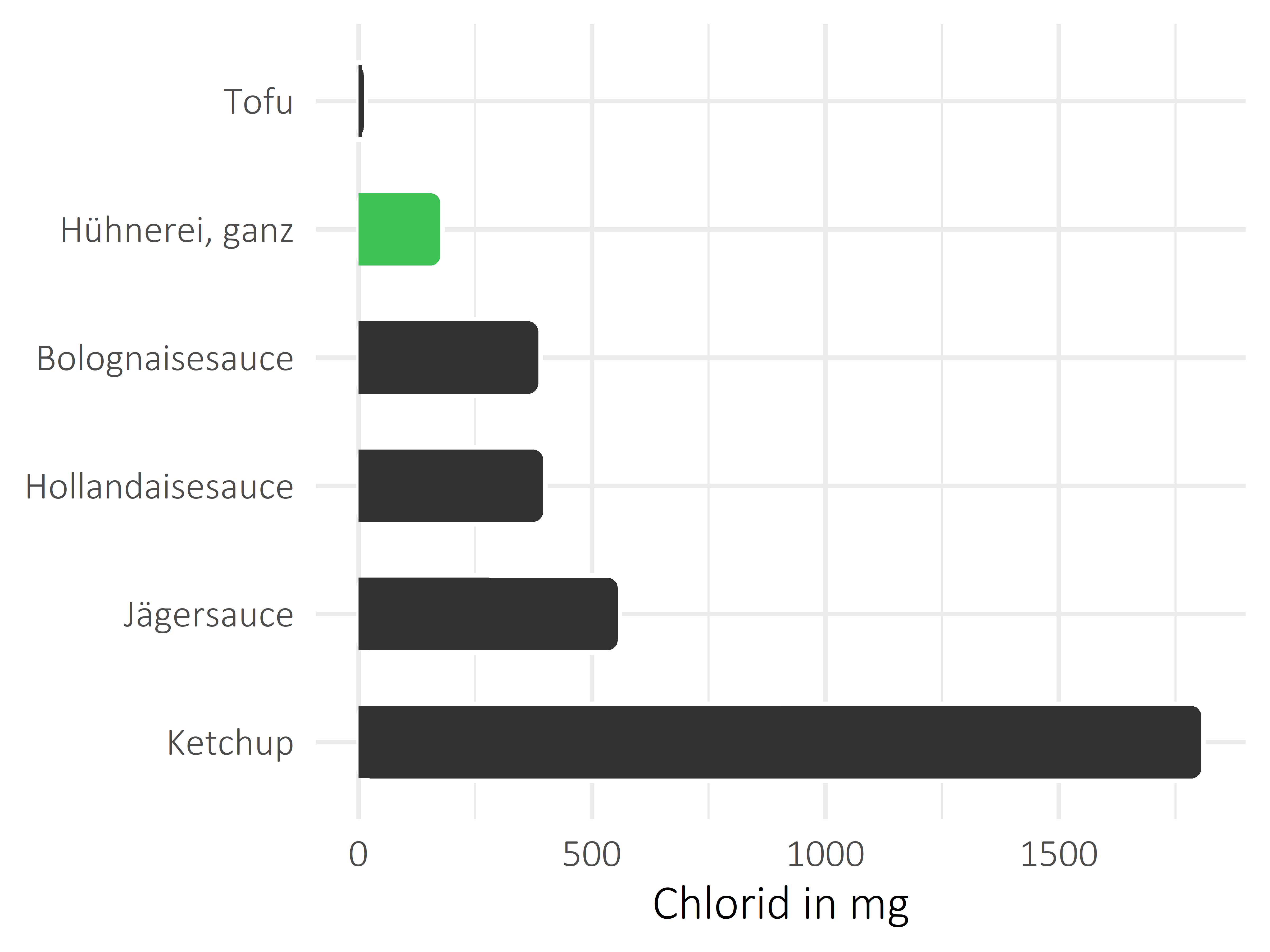 Saucen, Zutaten und Gewürze Chlorid