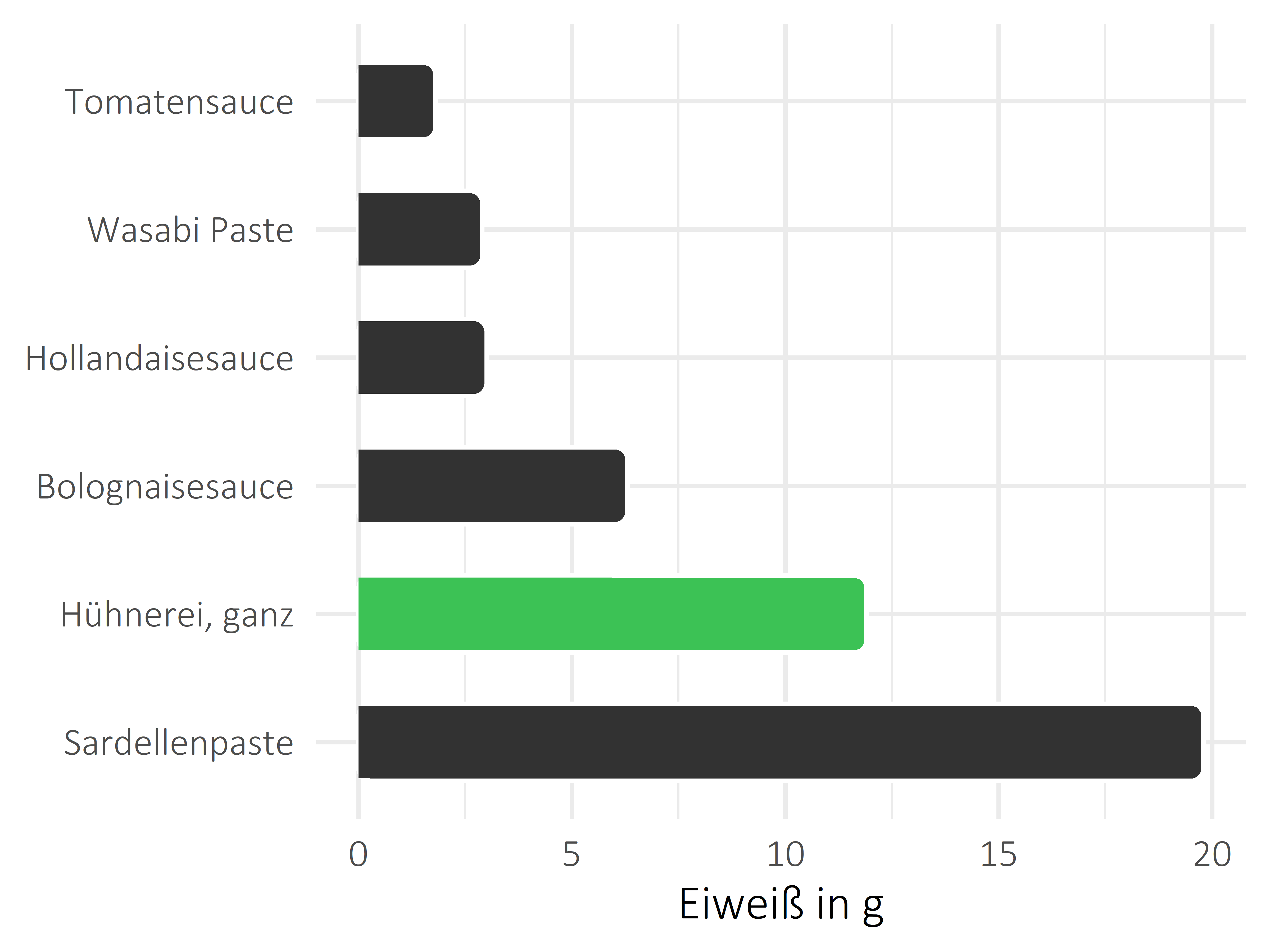 Saucen, Zutaten und Gewürze Protein