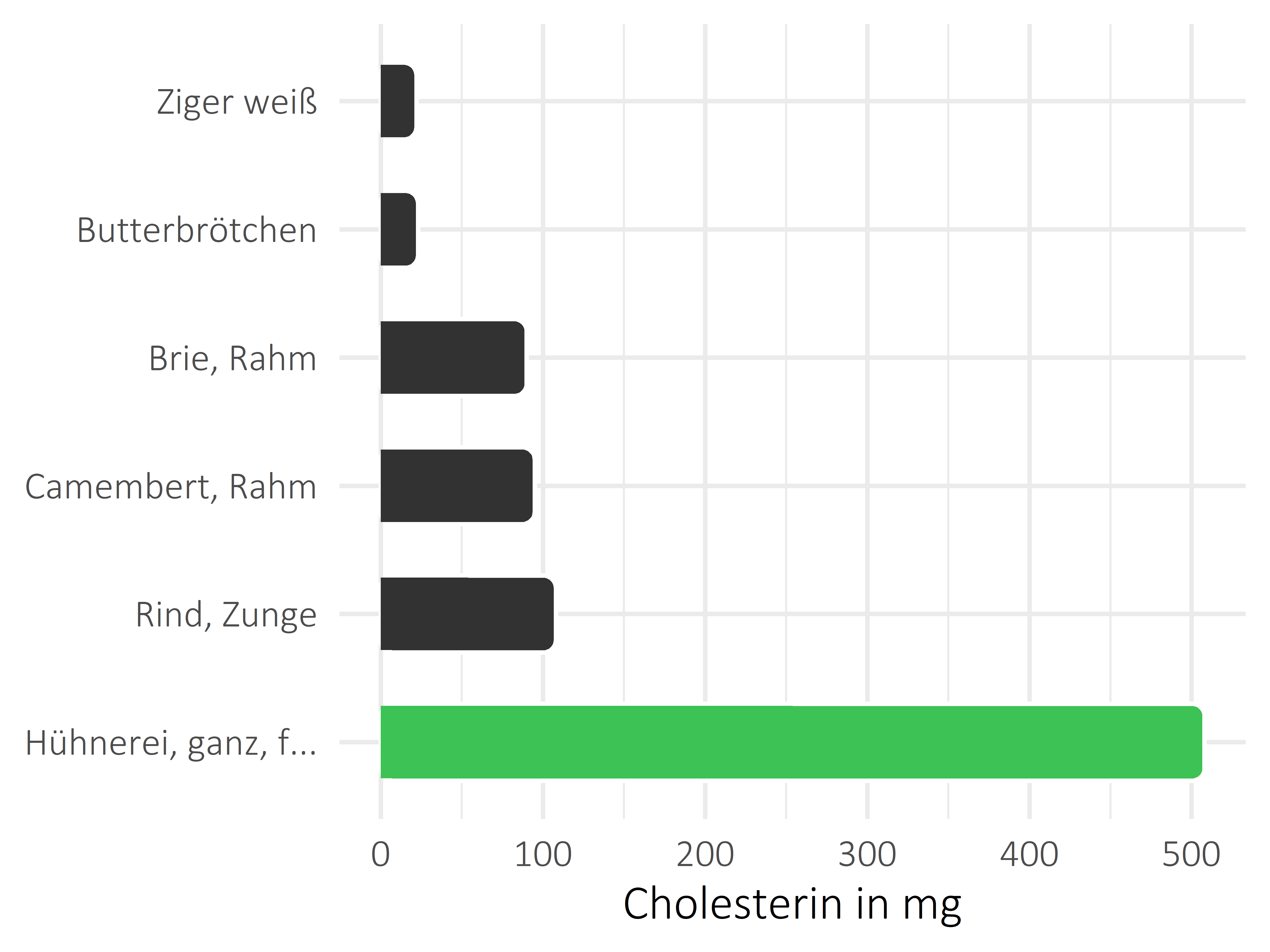 Saucen, Zutaten und Gewürze Cholesterin