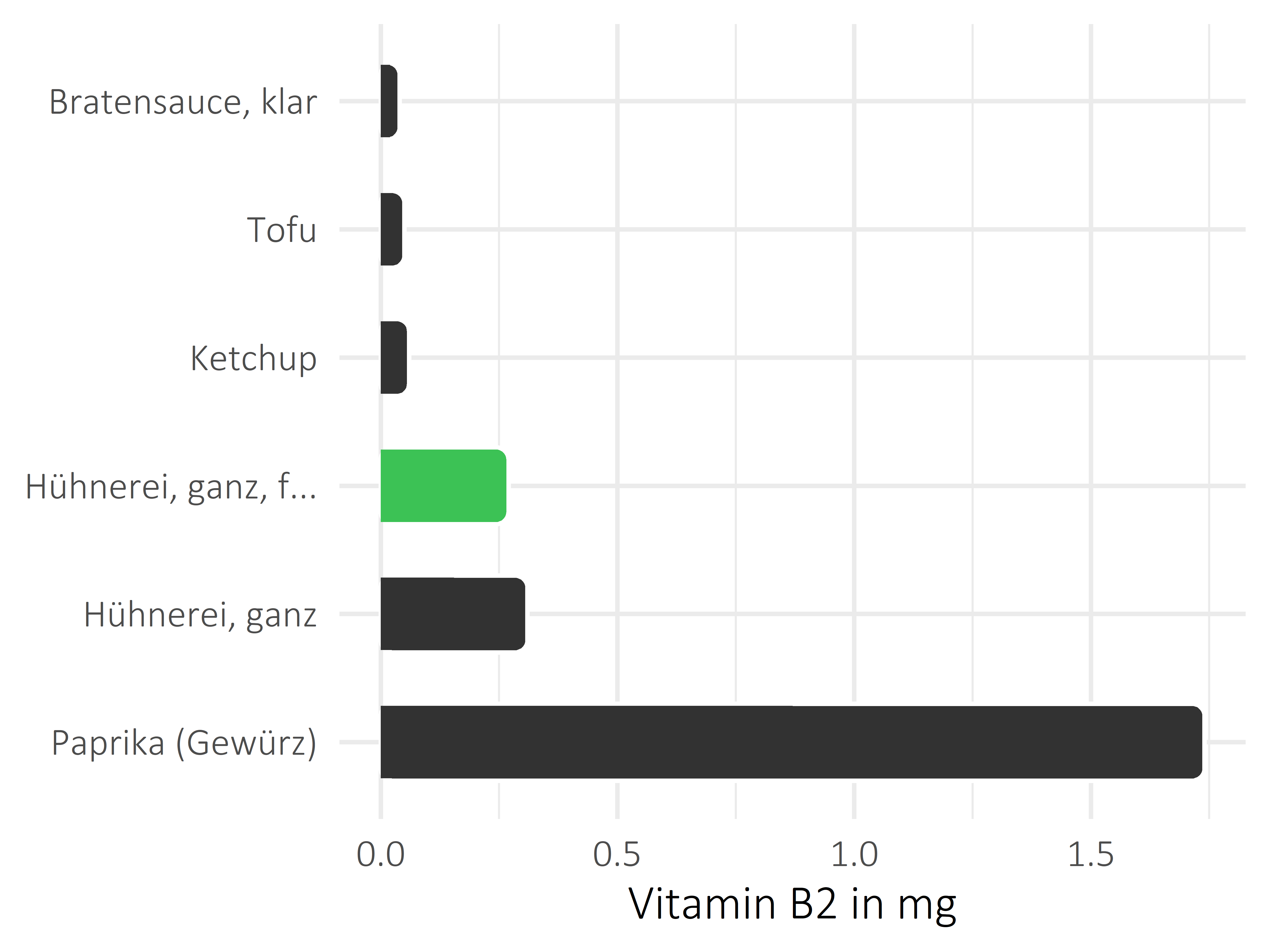 Saucen, Zutaten und Gewürze Riboflavin