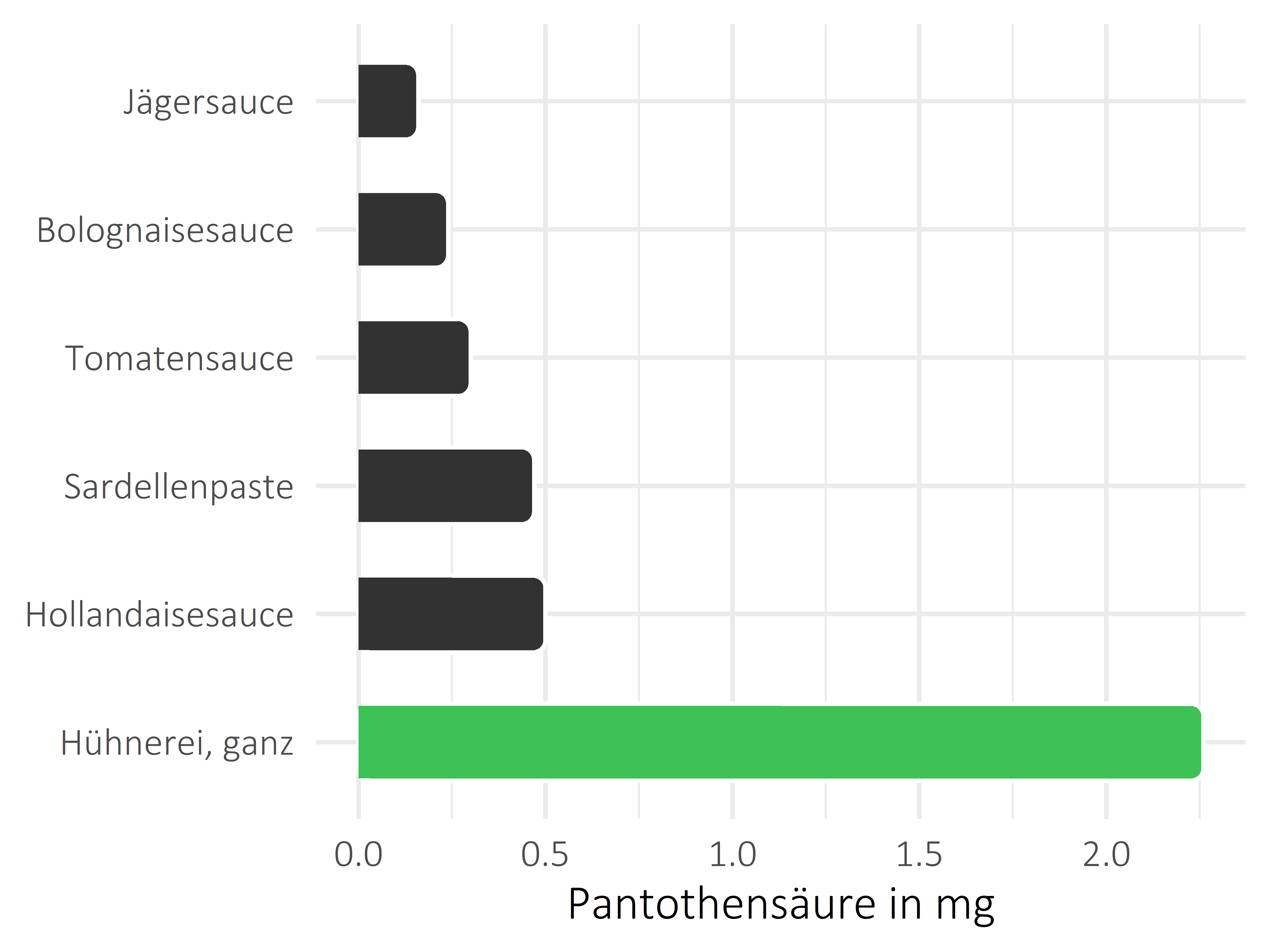 Saucen, Zutaten und Gewürze Pantothensäure