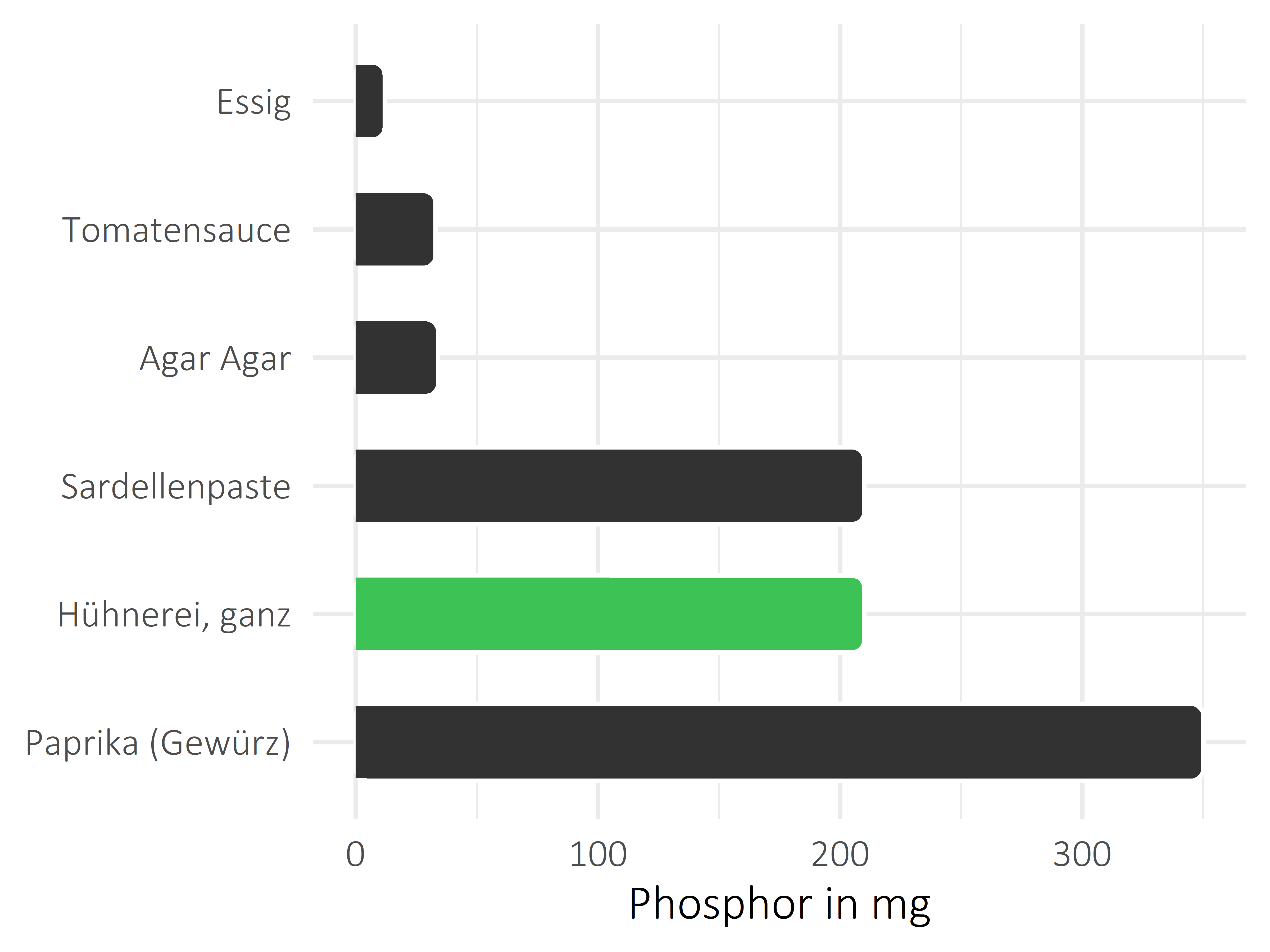 Saucen, Zutaten und Gewürze Phosphor