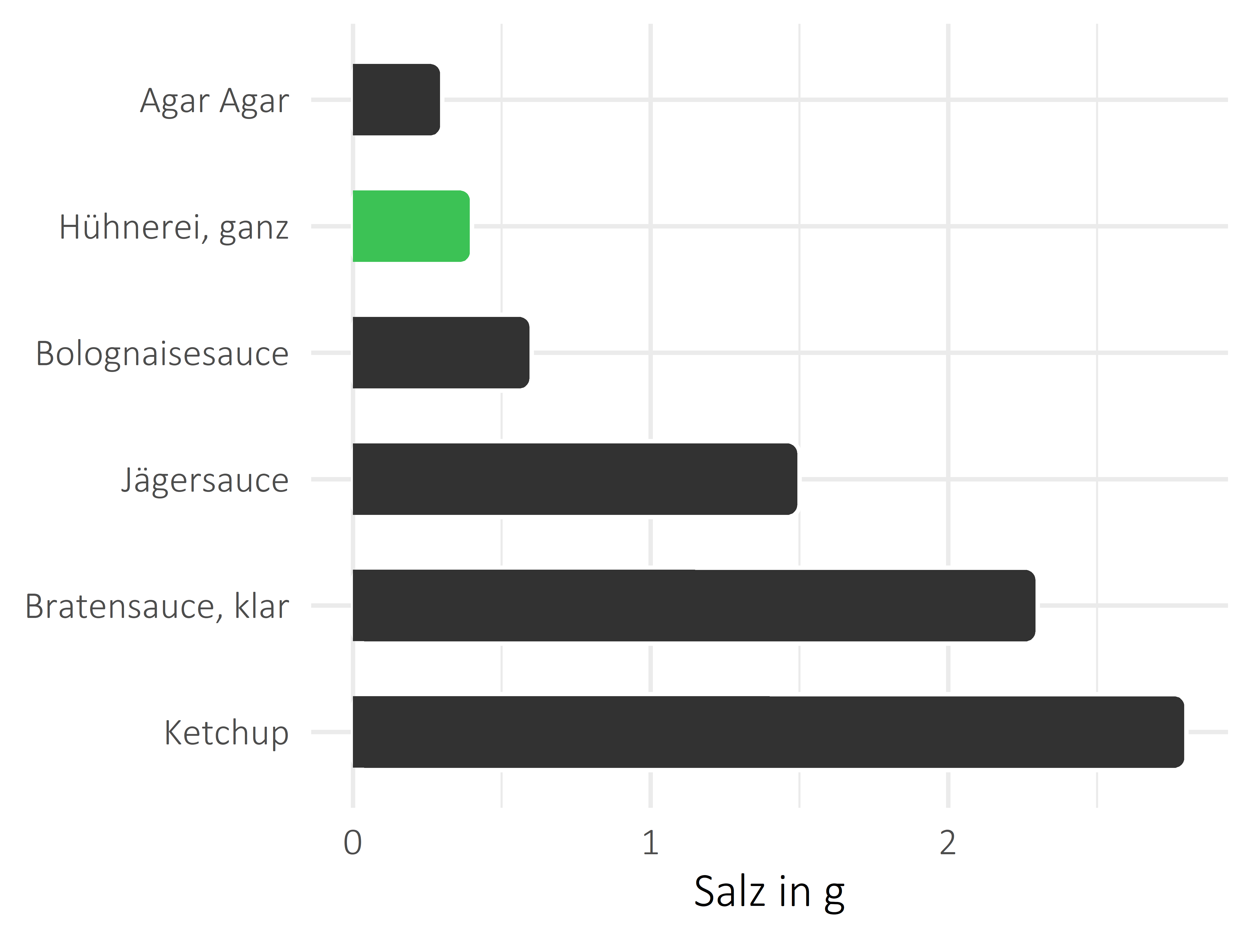 Saucen, Zutaten und Gewürze Salz