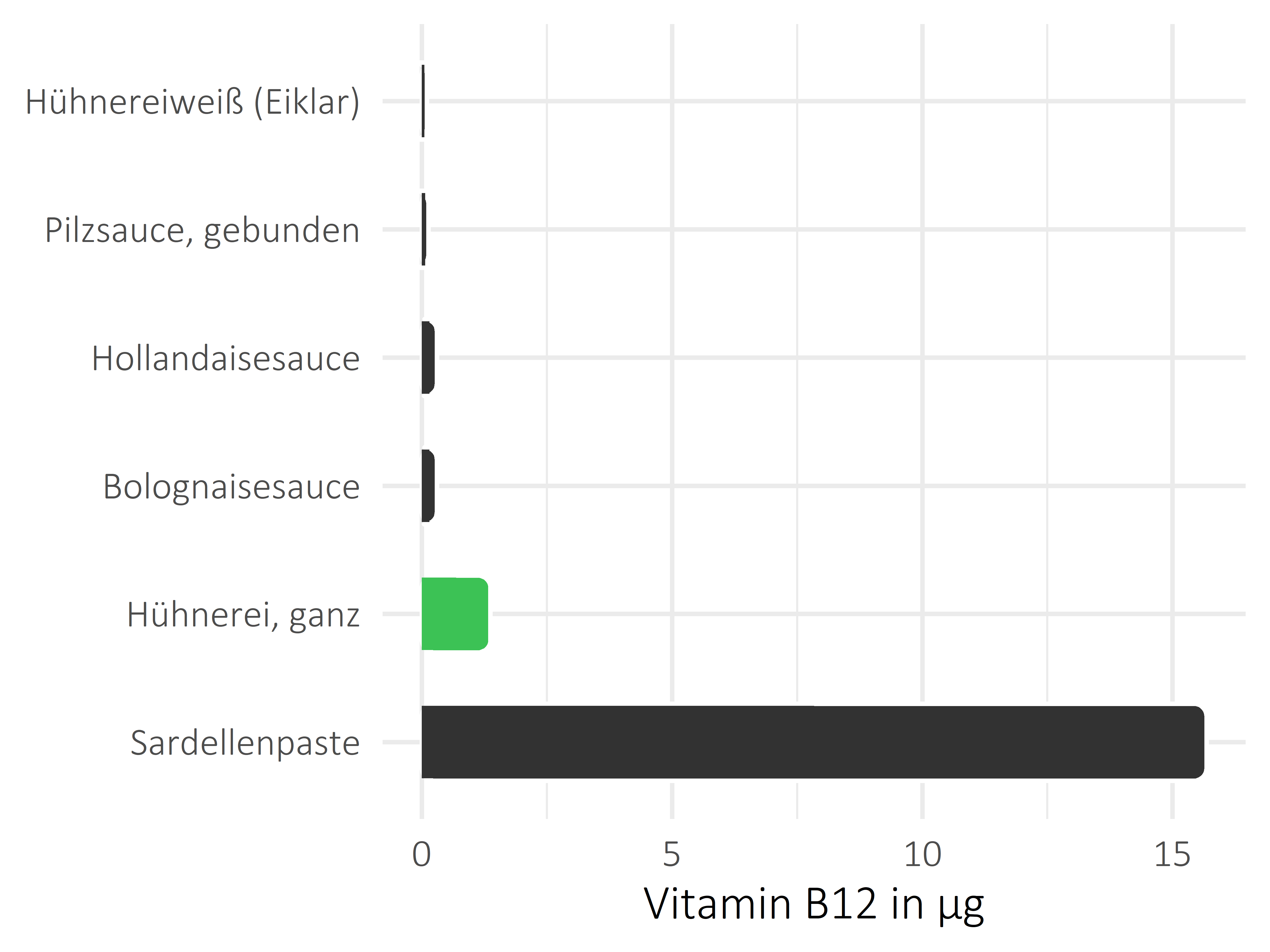 Saucen, Zutaten und Gewürze Vitamin B12