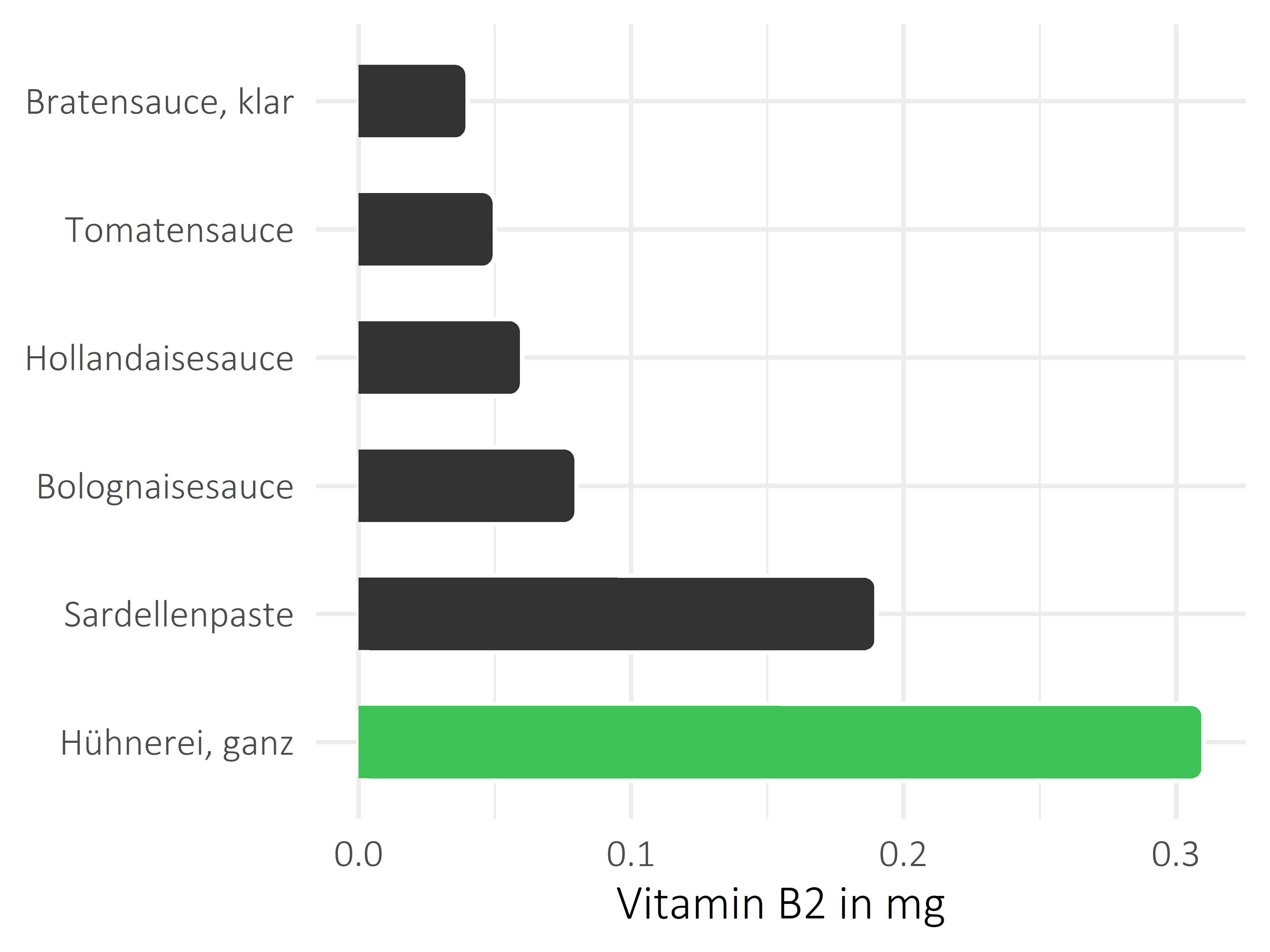 Saucen, Zutaten und Gewürze Vitamin B2