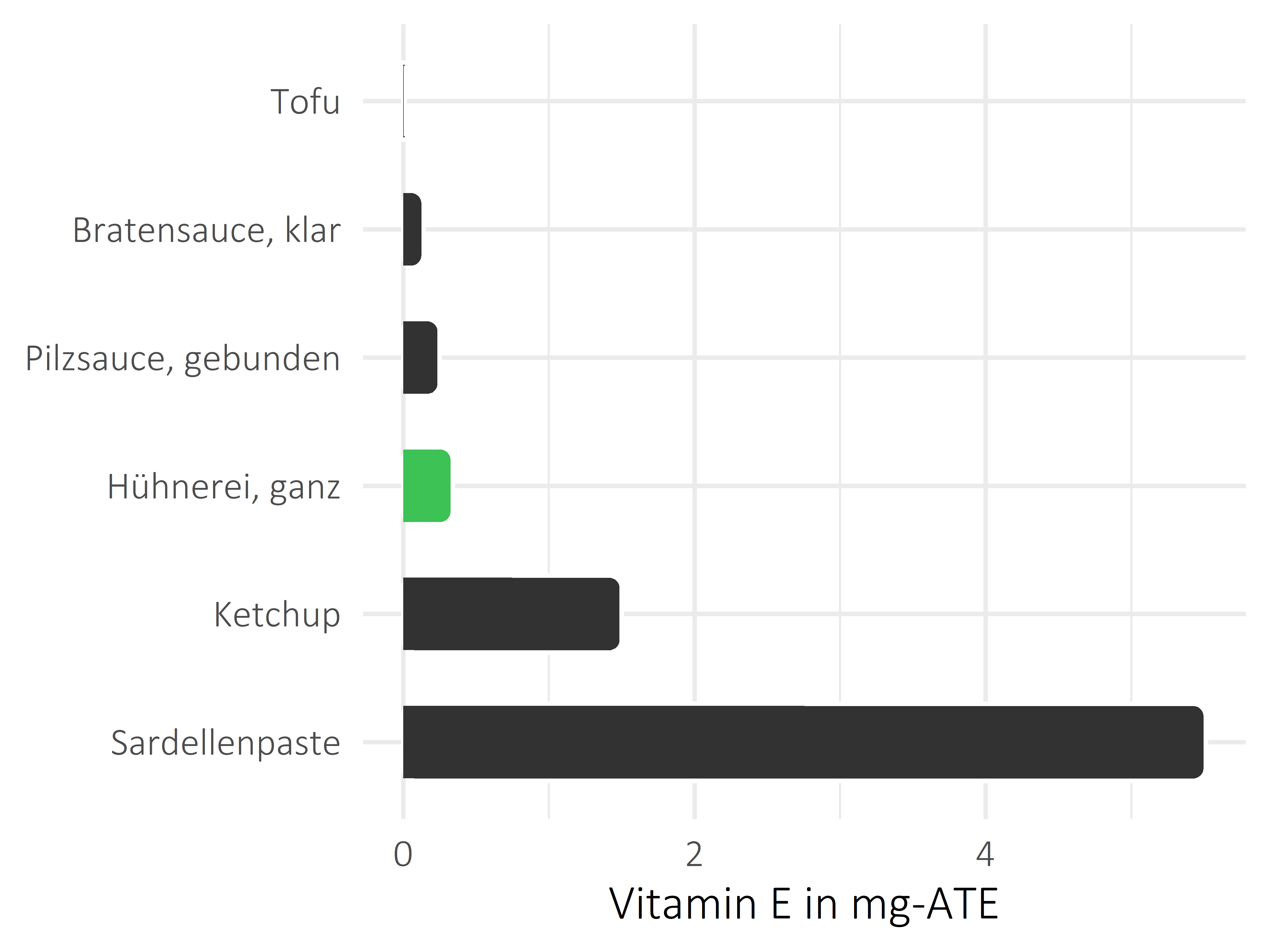 Saucen, Zutaten und Gewürze Vitamin E