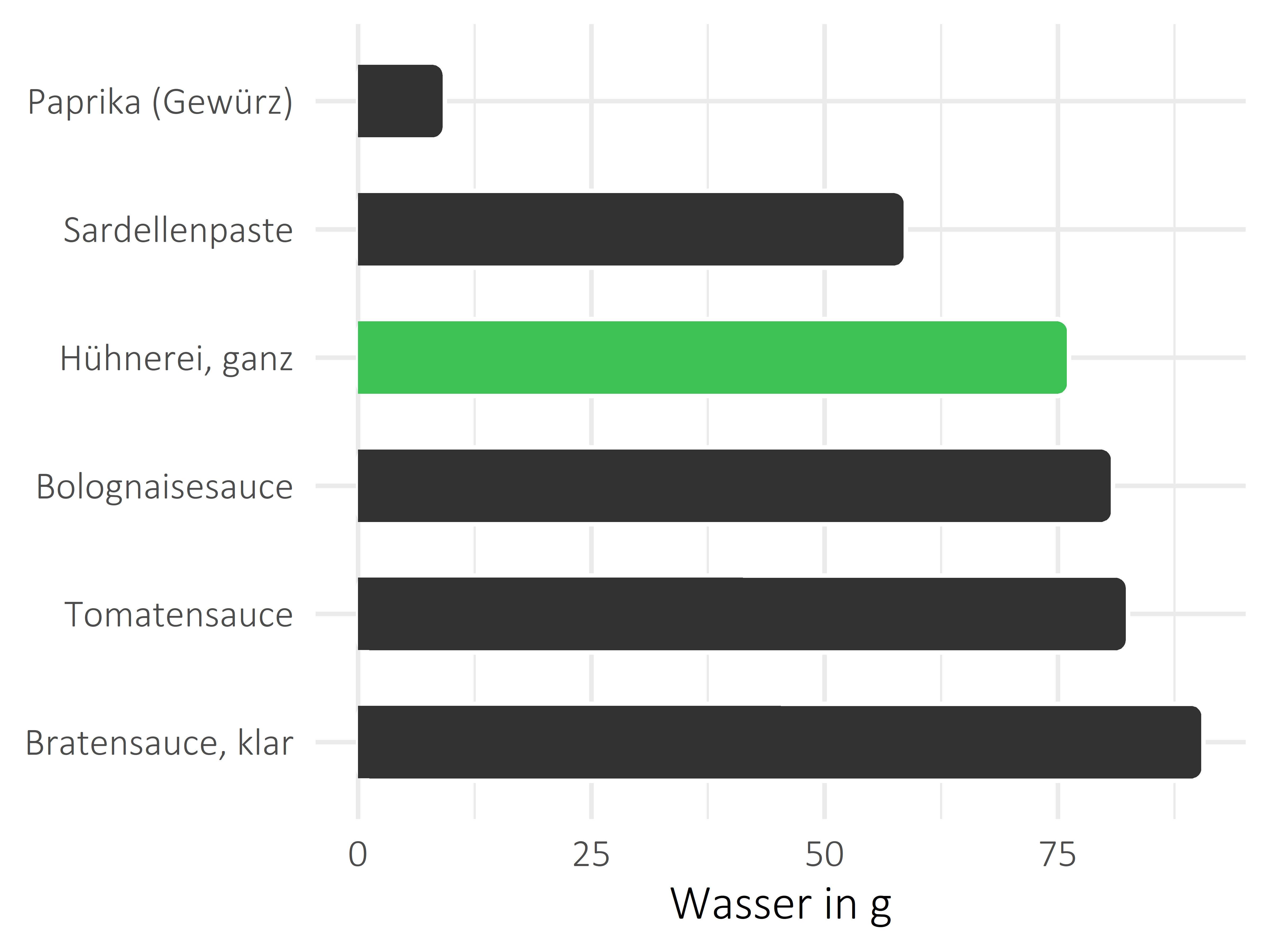 Saucen, Zutaten und Gewürze Wasser