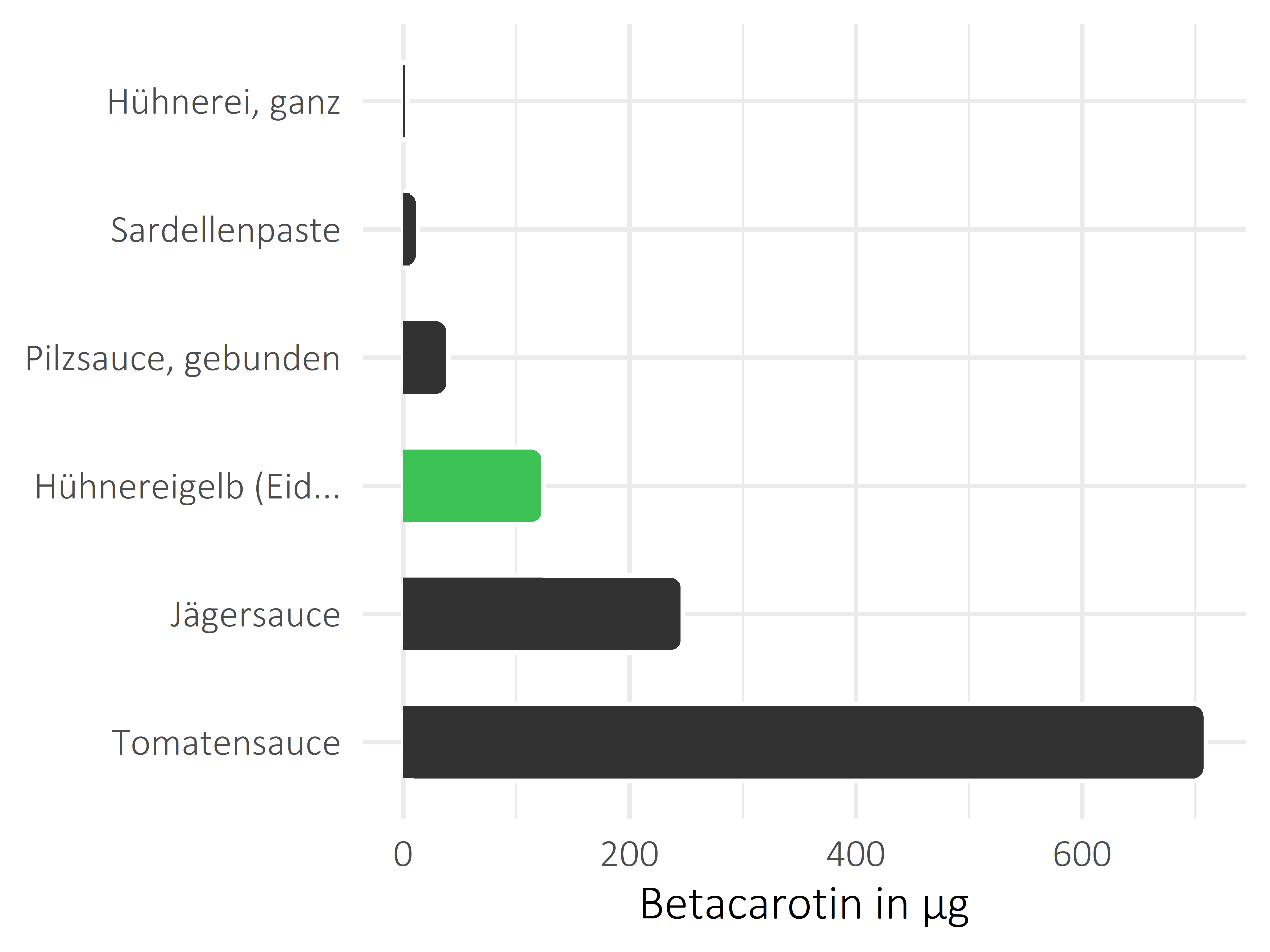 Saucen, Zutaten und Gewürze Betacarotin