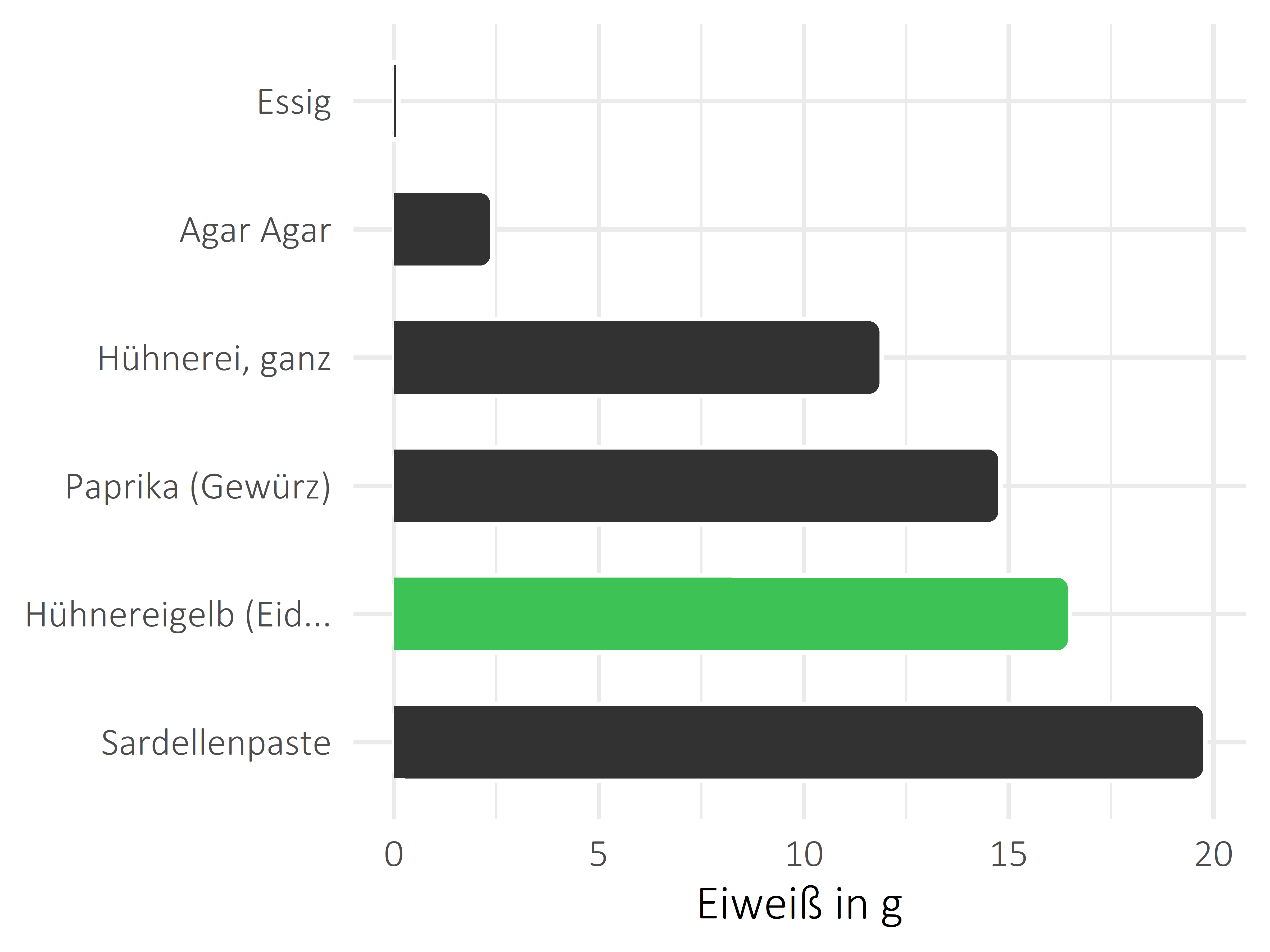 Saucen, Zutaten und Gewürze Eiweiß