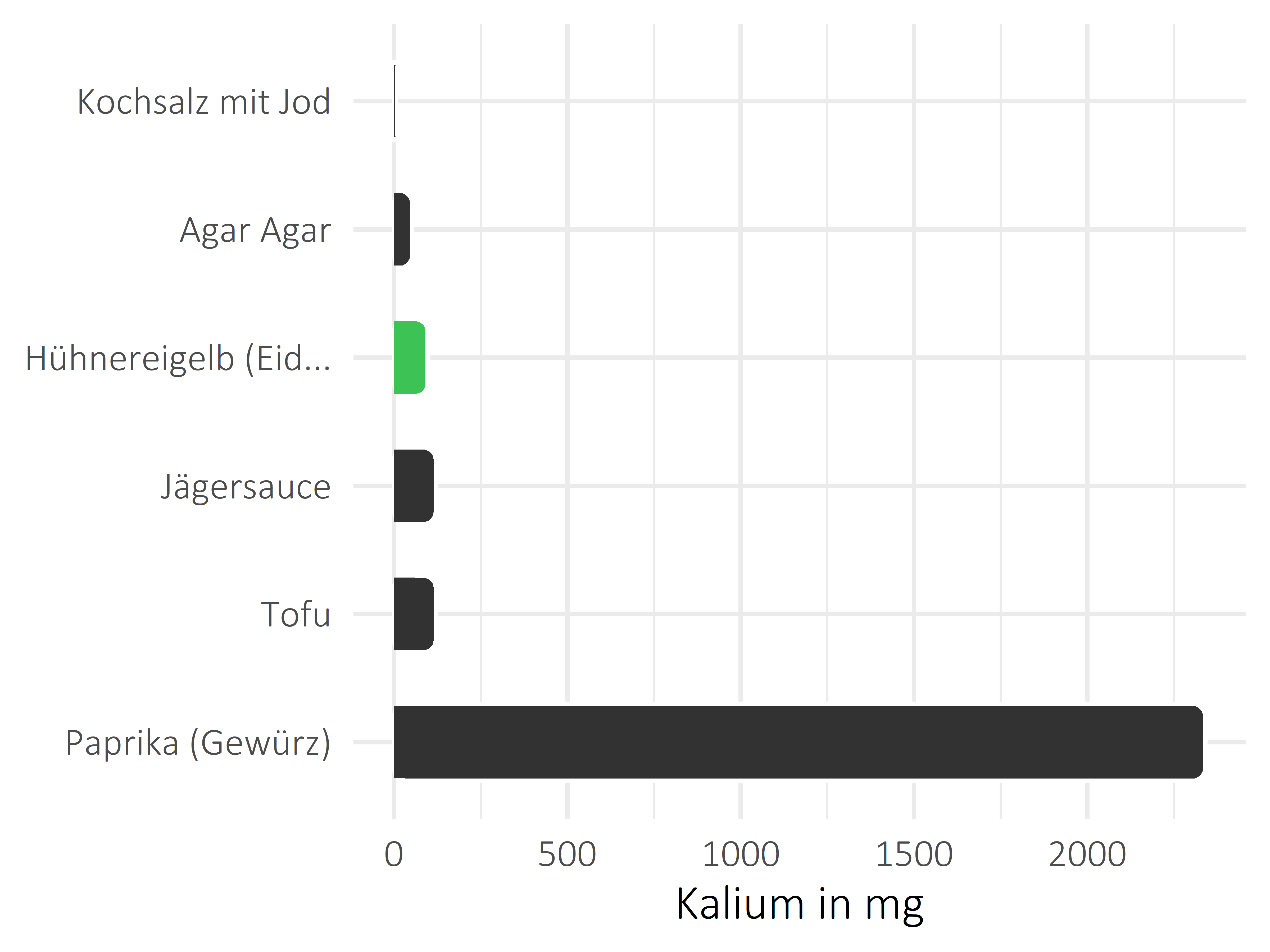 Saucen, Zutaten und Gewürze Kalium