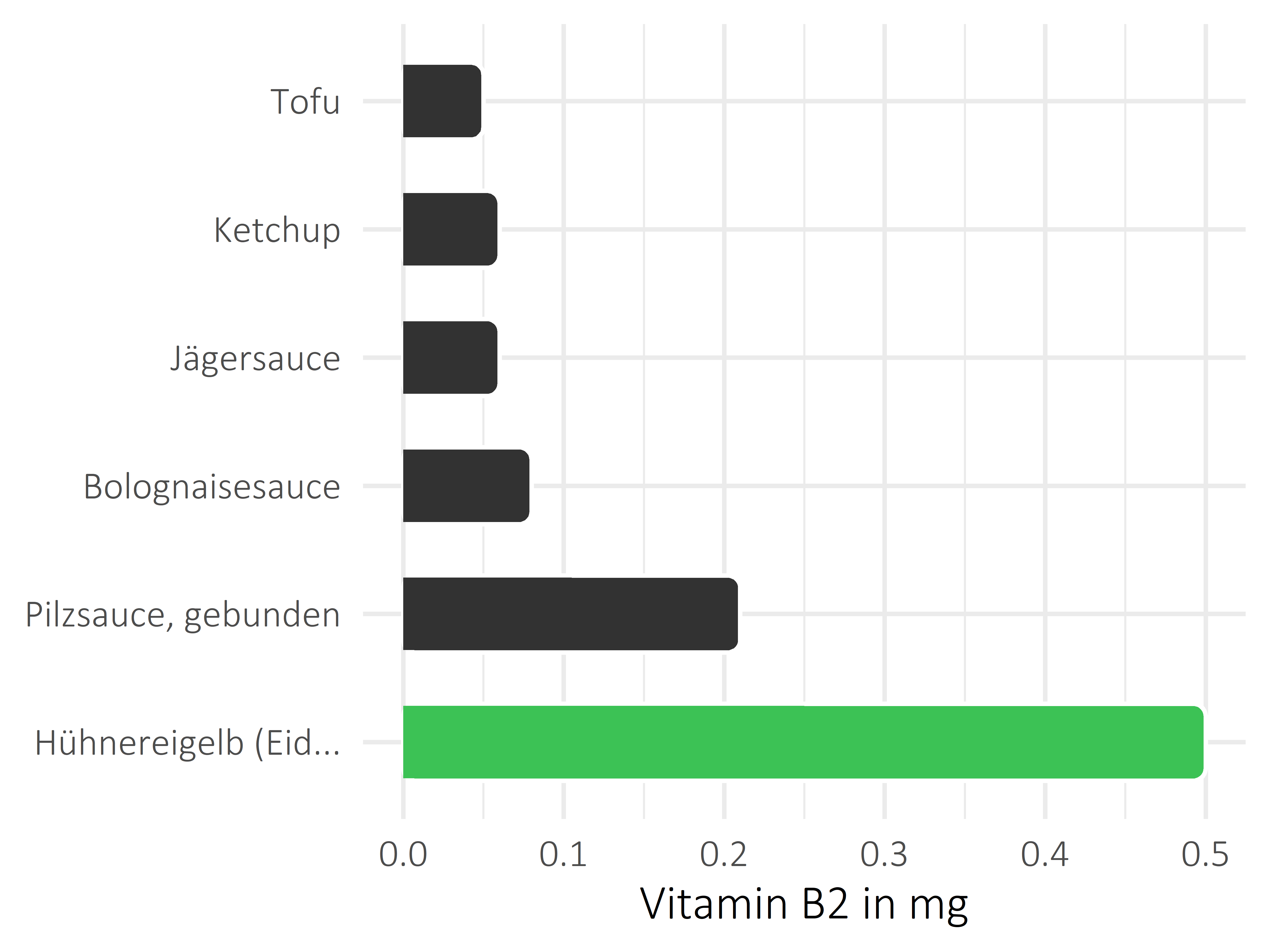 Saucen, Zutaten und Gewürze Riboflavin