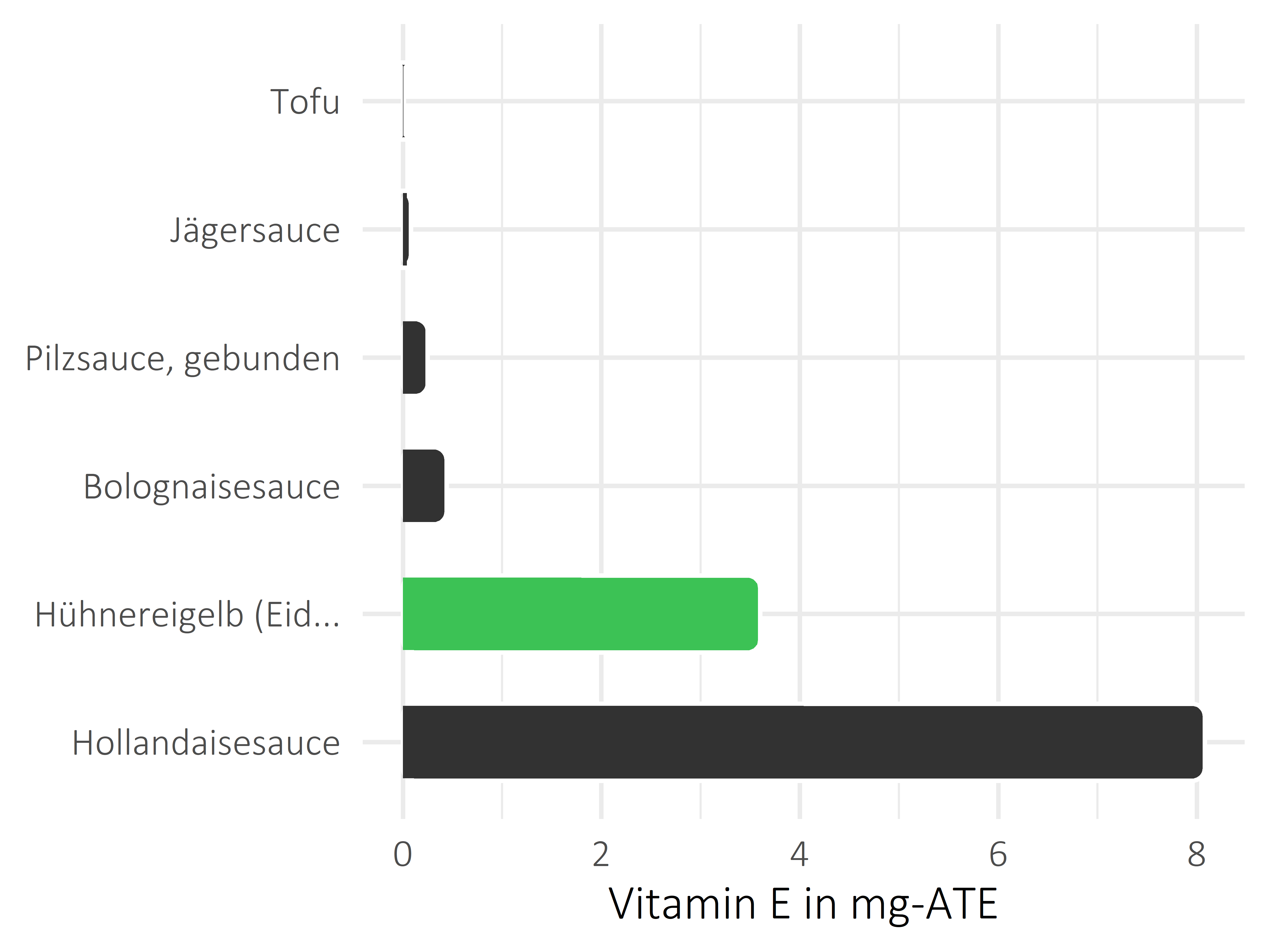 Saucen, Zutaten und Gewürze Vitamin E