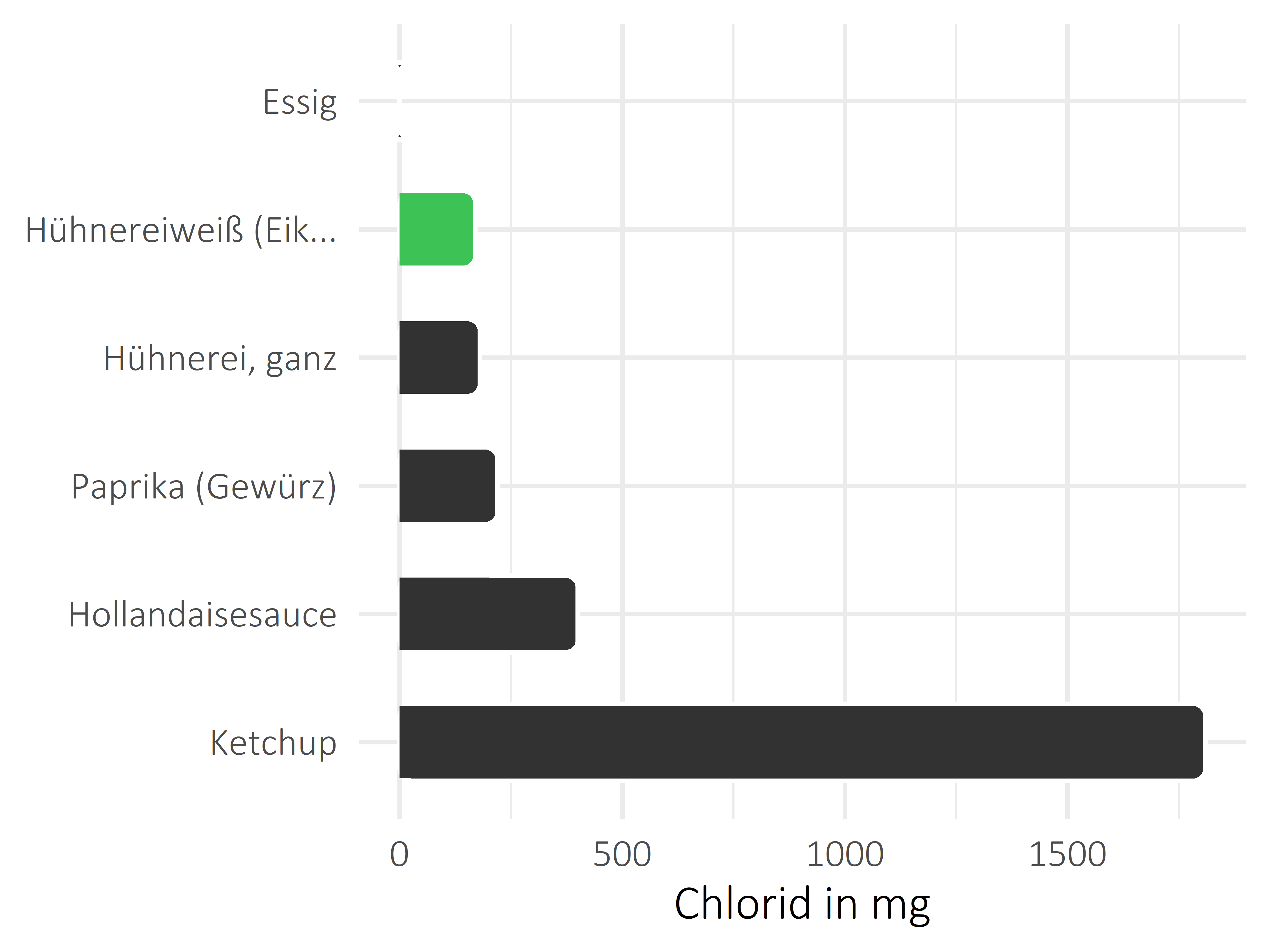 Saucen, Zutaten und Gewürze Chlorid