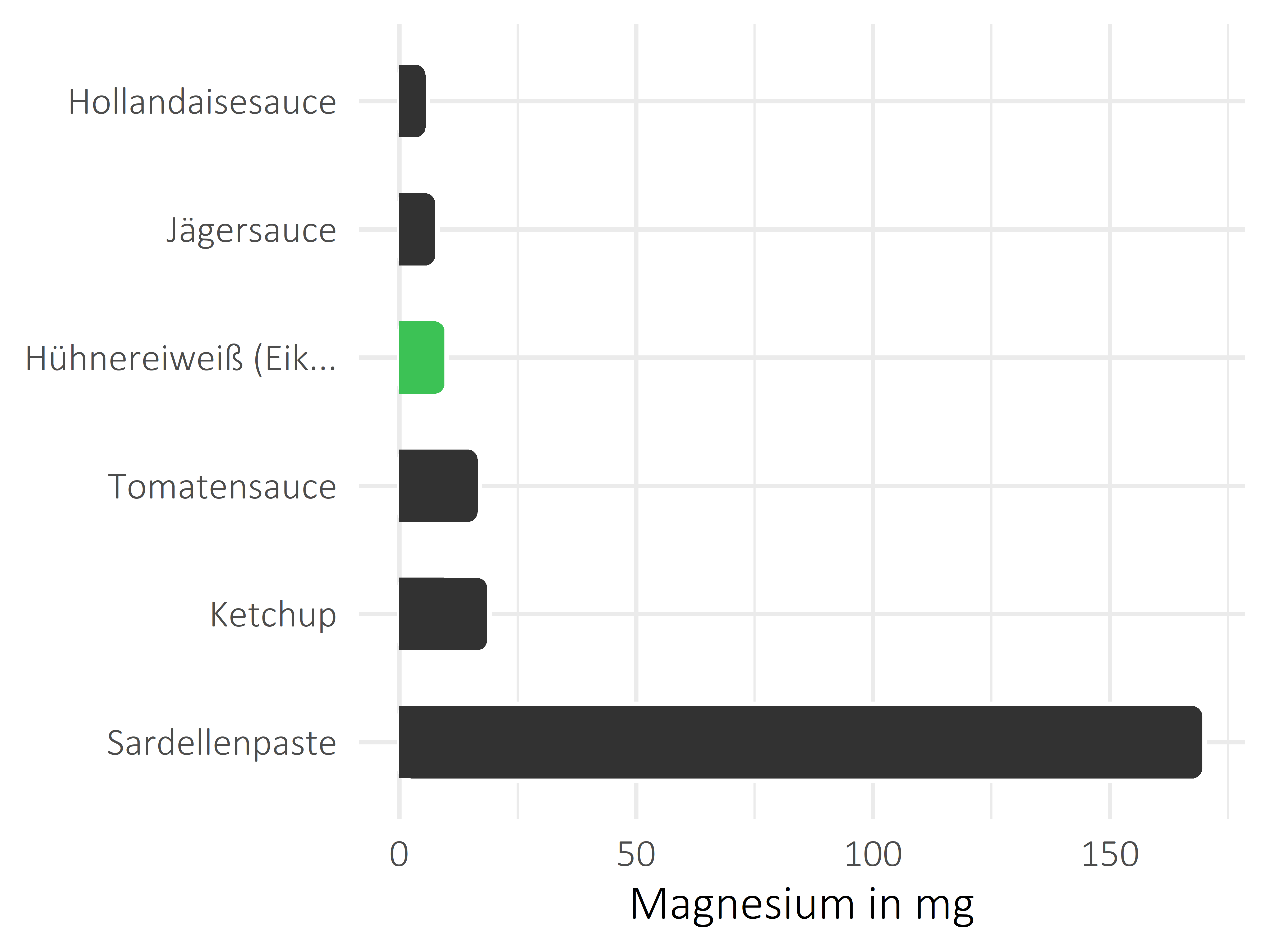 Saucen, Zutaten und Gewürze Magnesium