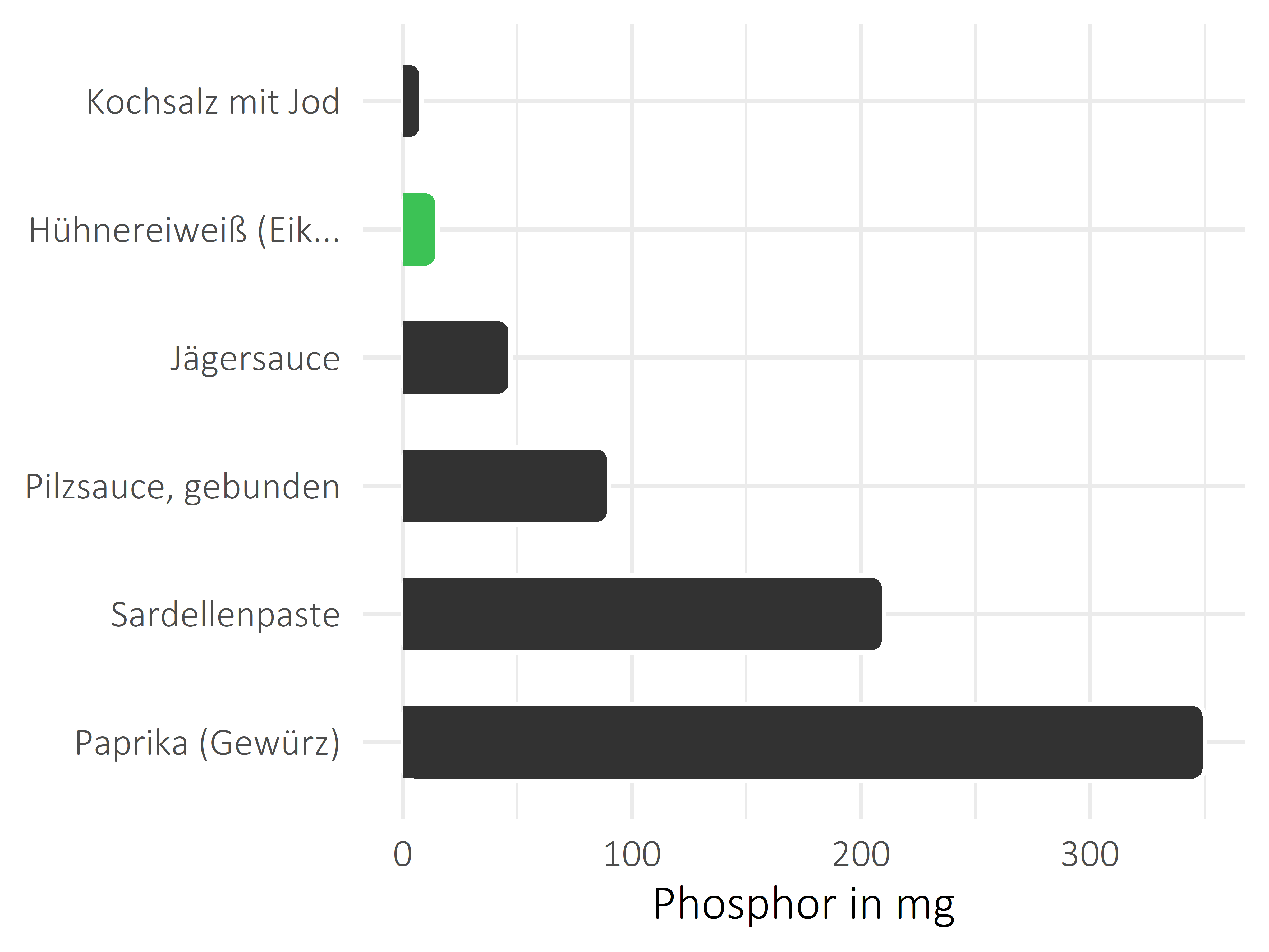 Saucen, Zutaten und Gewürze Phosphor